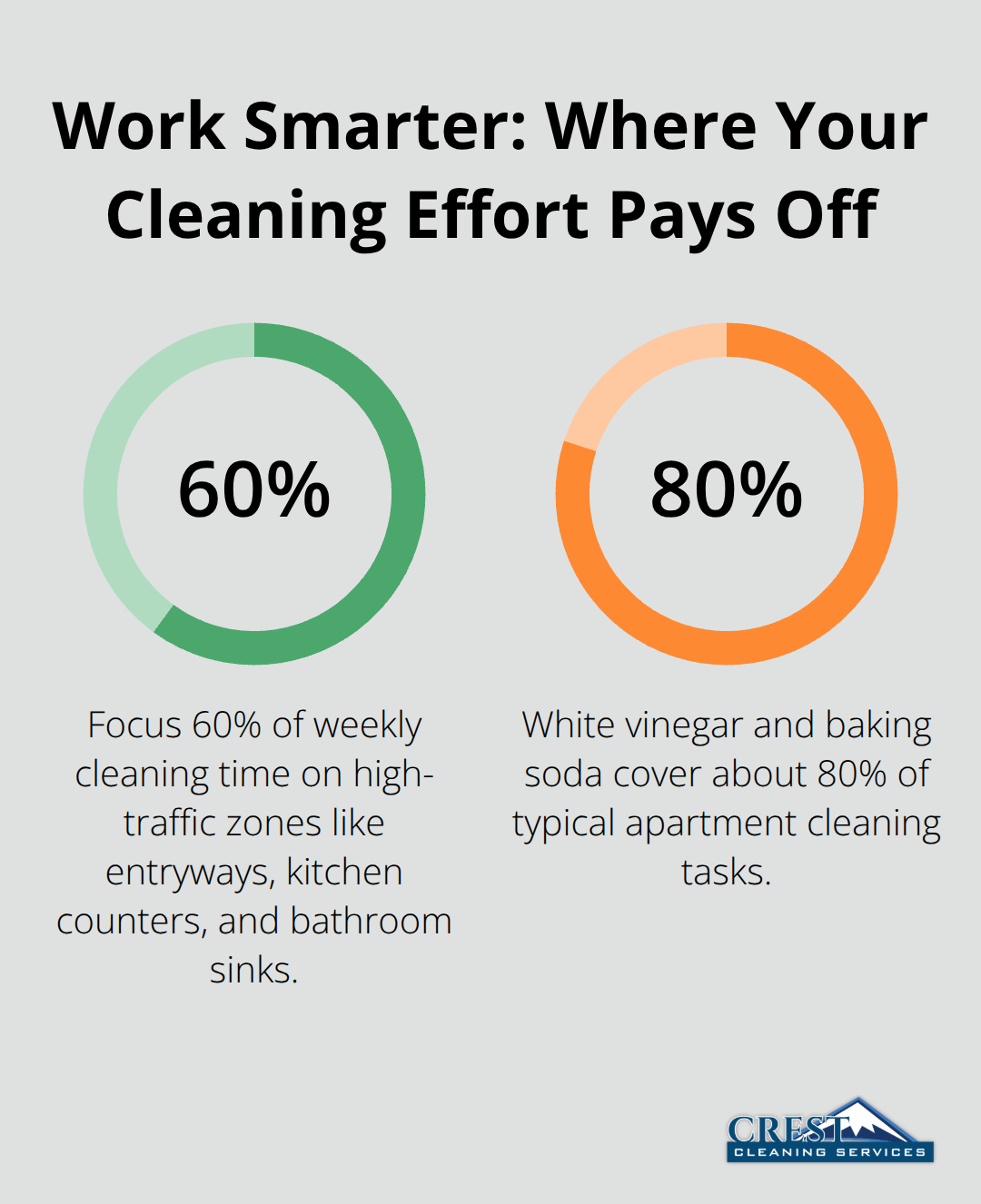 Percentages showing where to focus time and how much common supplies can cover in apartment cleaning. - Affordable apartment cleaning