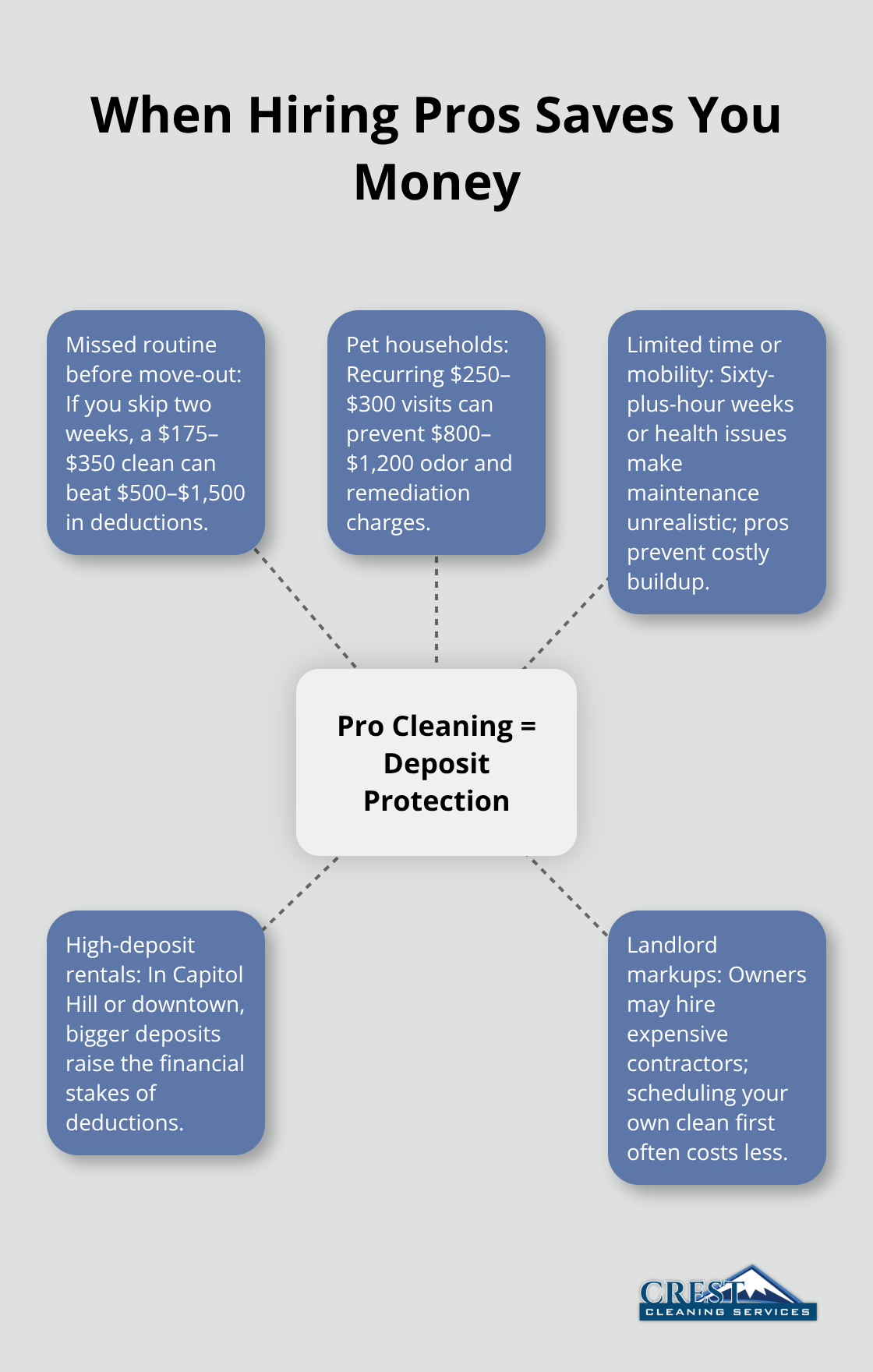 Hub-and-spoke showing scenarios where professional cleaners protect your security deposit. - Affordable apartment cleaning
