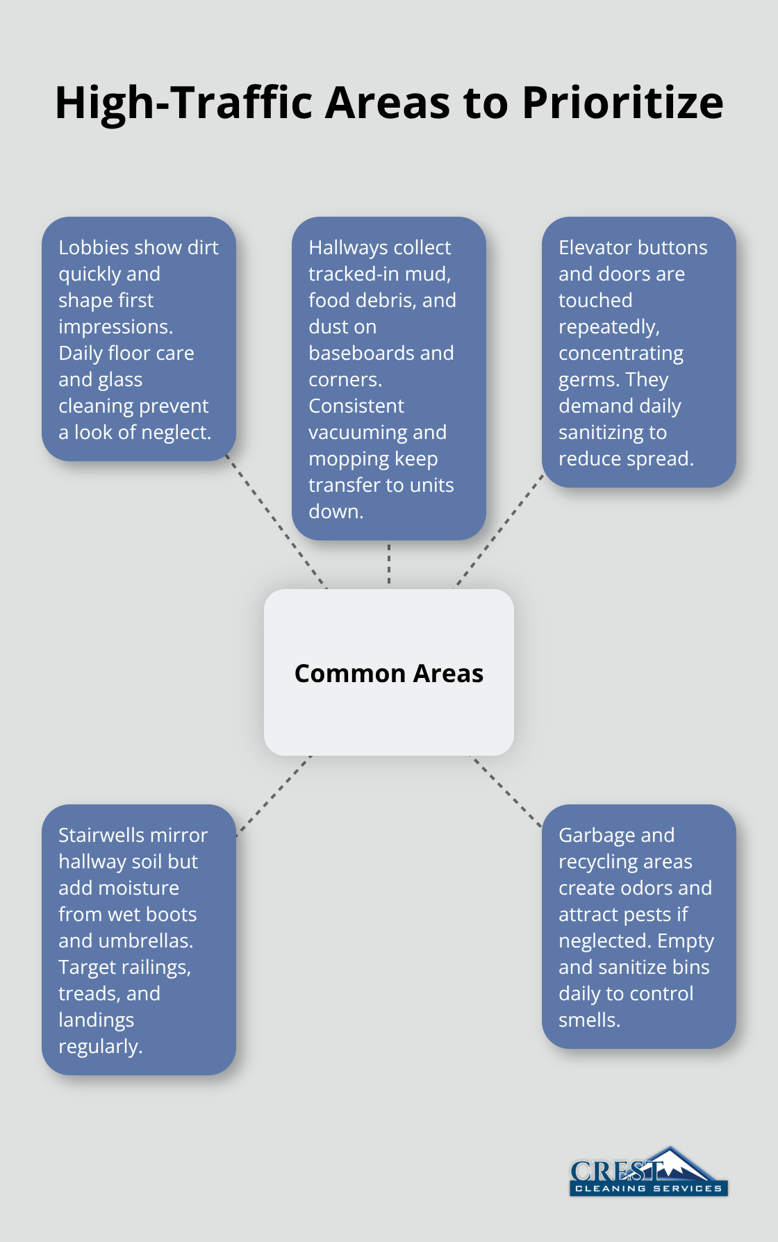 Diagram showing key apartment common areas that require the most frequent cleaning attention - Apartment common area cleaning