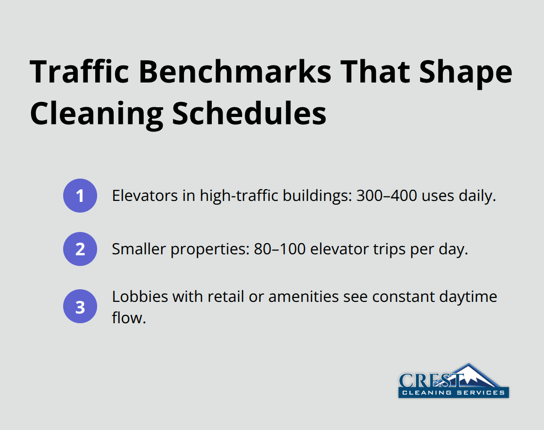 Key traffic benchmarks for elevator use and lobby flow in multifamily buildings - apartment common areas maintenance