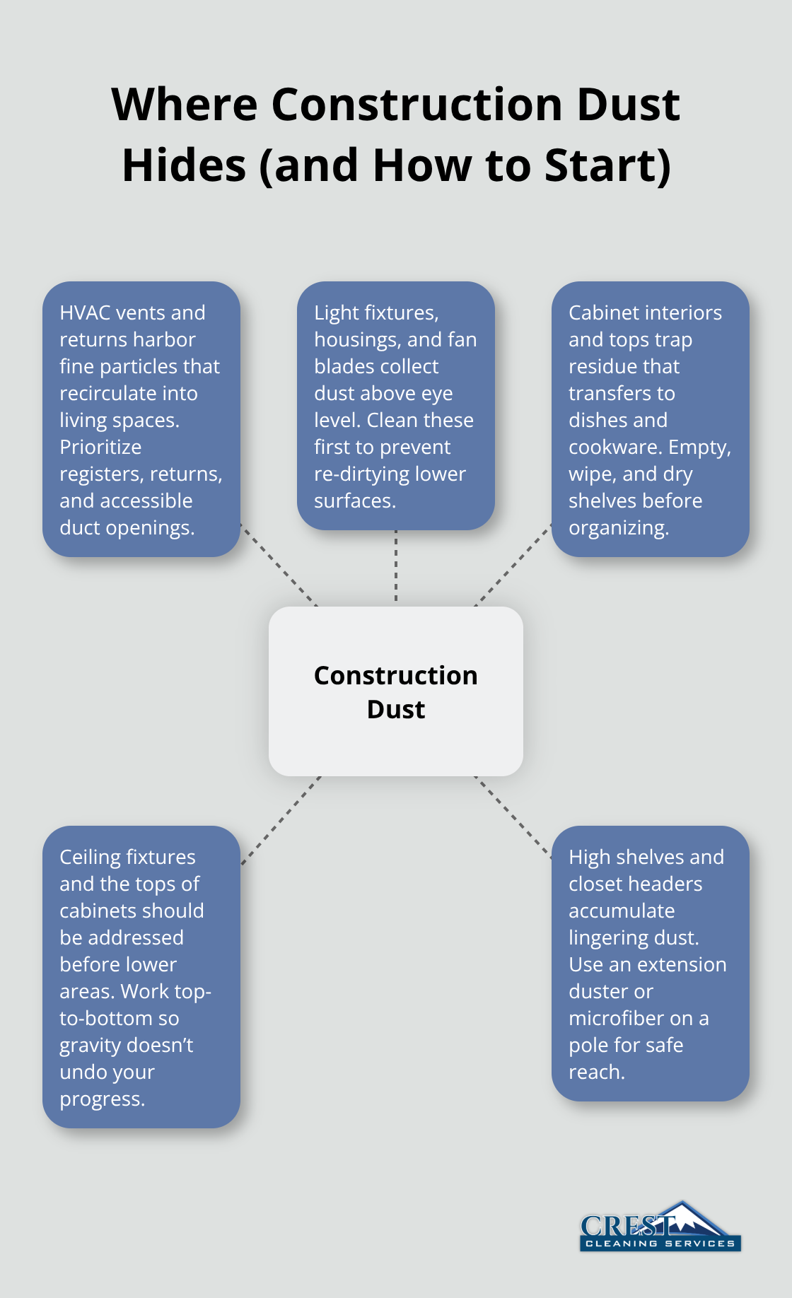 A hub-and-spoke diagram showing common hiding places for construction dust and the recommended top-down starting points. - Apartment move in cleaning