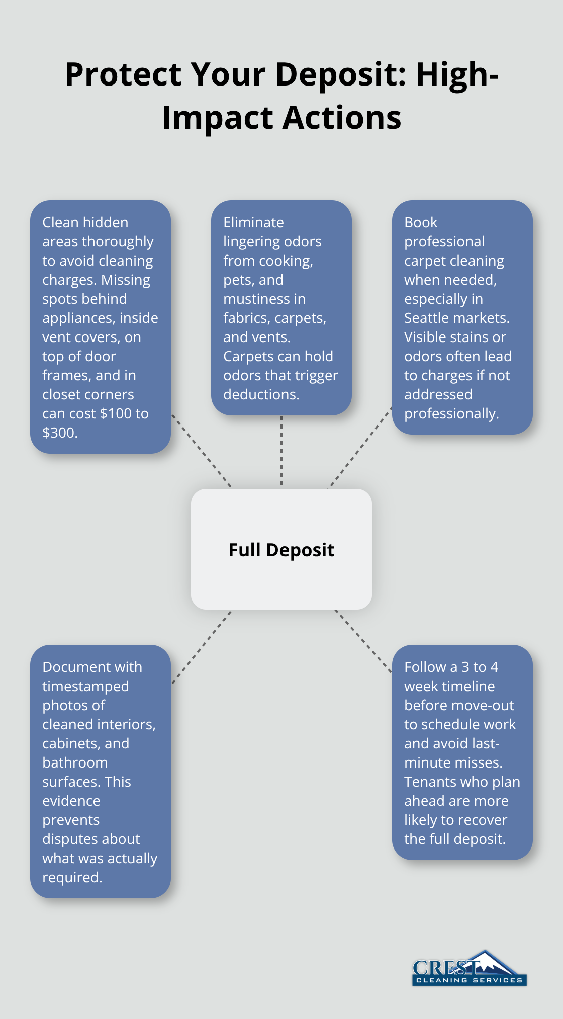 Hub-and-spoke graphic showing key actions that help renters recover full security deposits. - Apartment move out cleaning