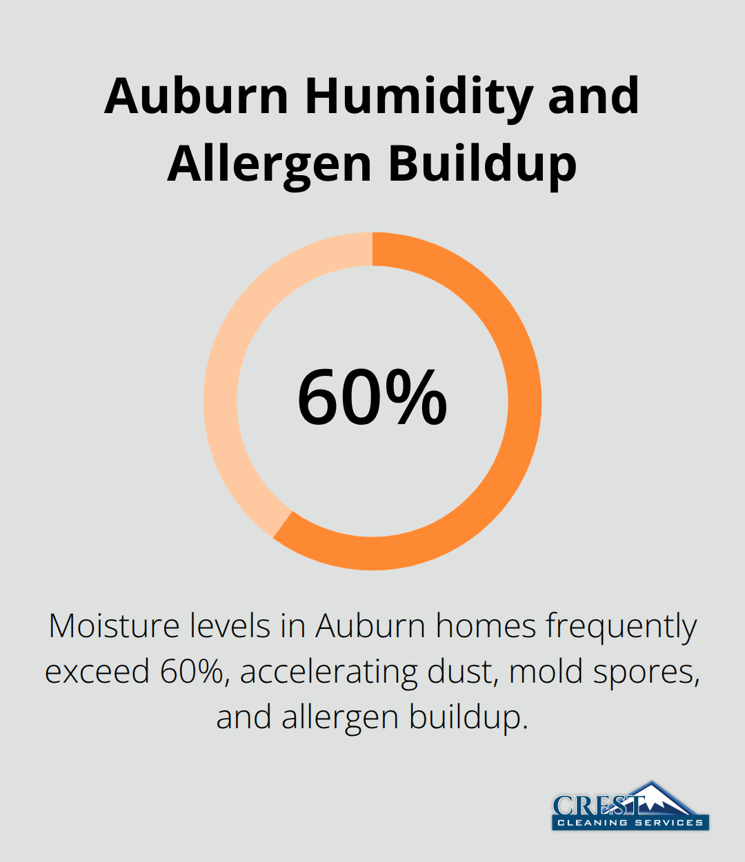 Humidity in Auburn frequently exceeds 60%, increasing dust, mold spores, and allergens. - Auburn house cleaning