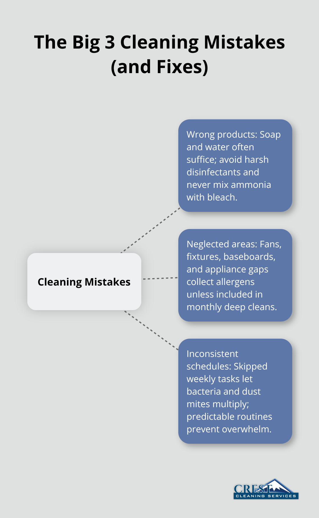 Hub-and-spoke showing three common cleaning mistakes in Auburn homes with brief fixes.