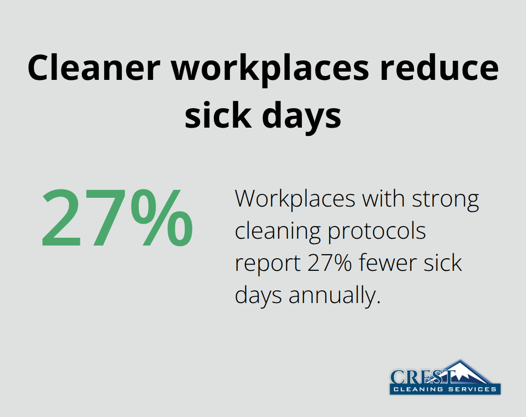 Chart highlighting that strong cleaning protocols lead to 27% fewer sick days annually - Auburn janitorial services