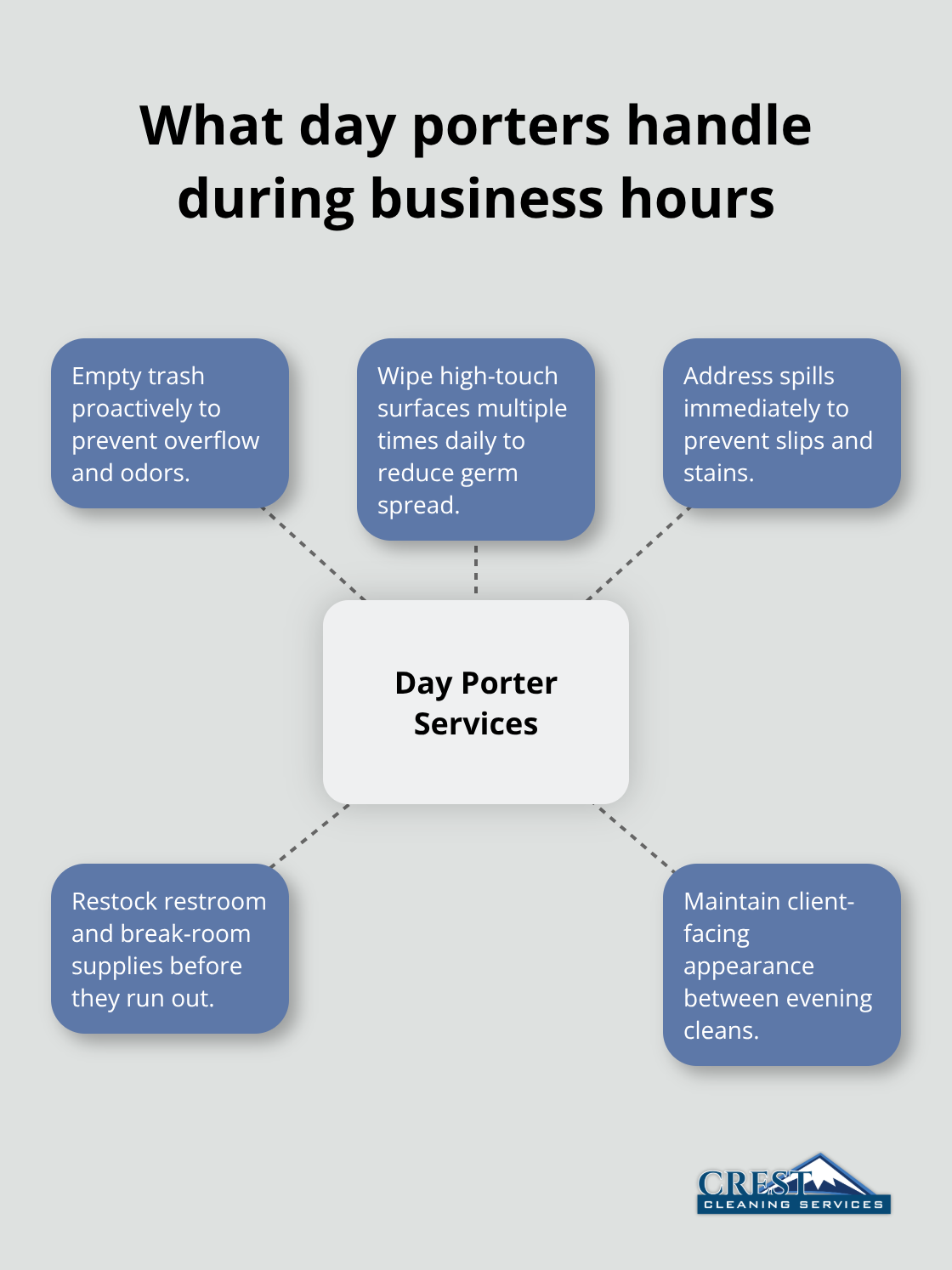 Hub-and-spoke diagram showing core day porter tasks that maintain appearance during the day
