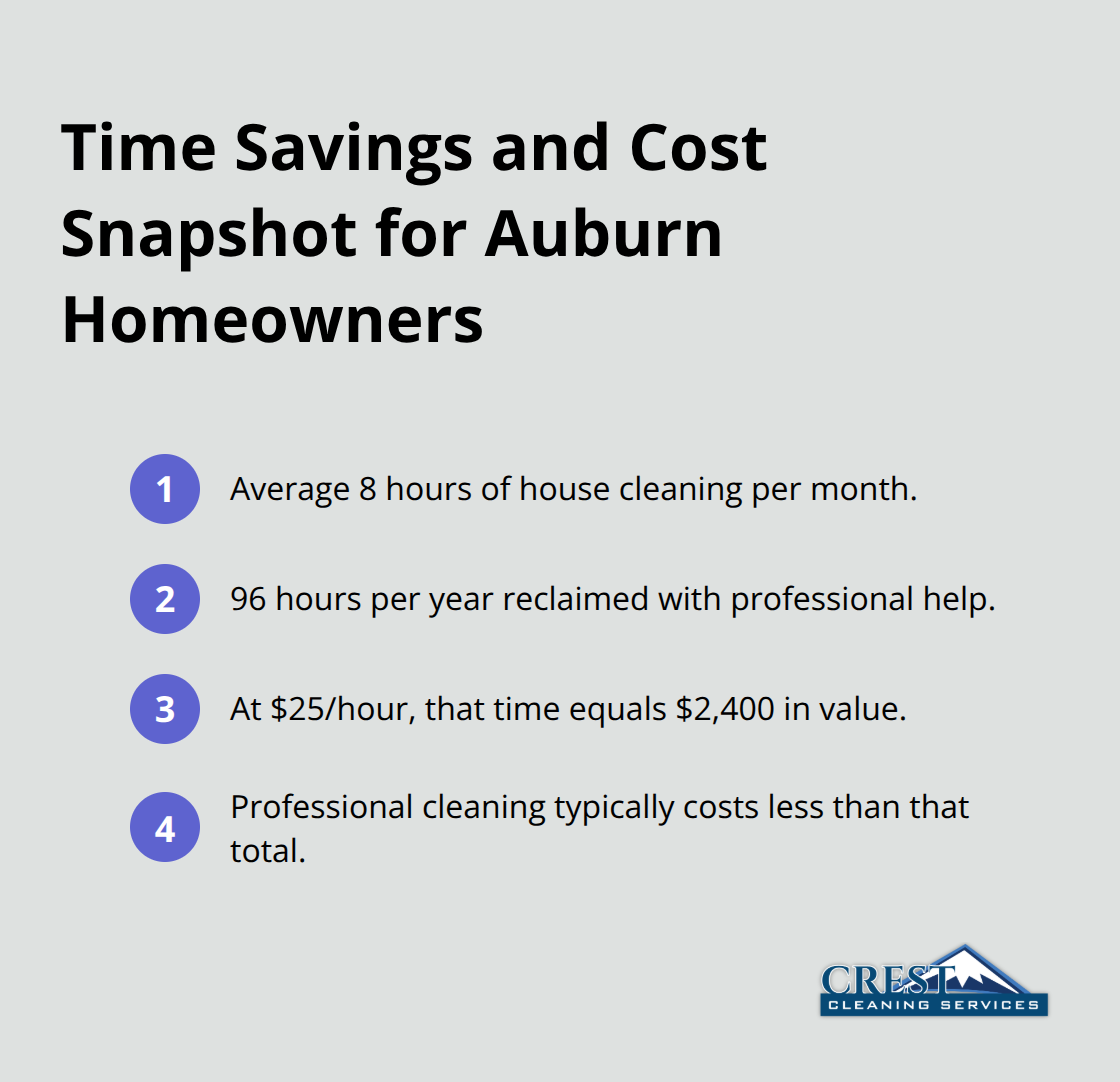 Key time and cost figures showing hours saved and example dollar value for Auburn homeowners. - Auburn WA house cleaning