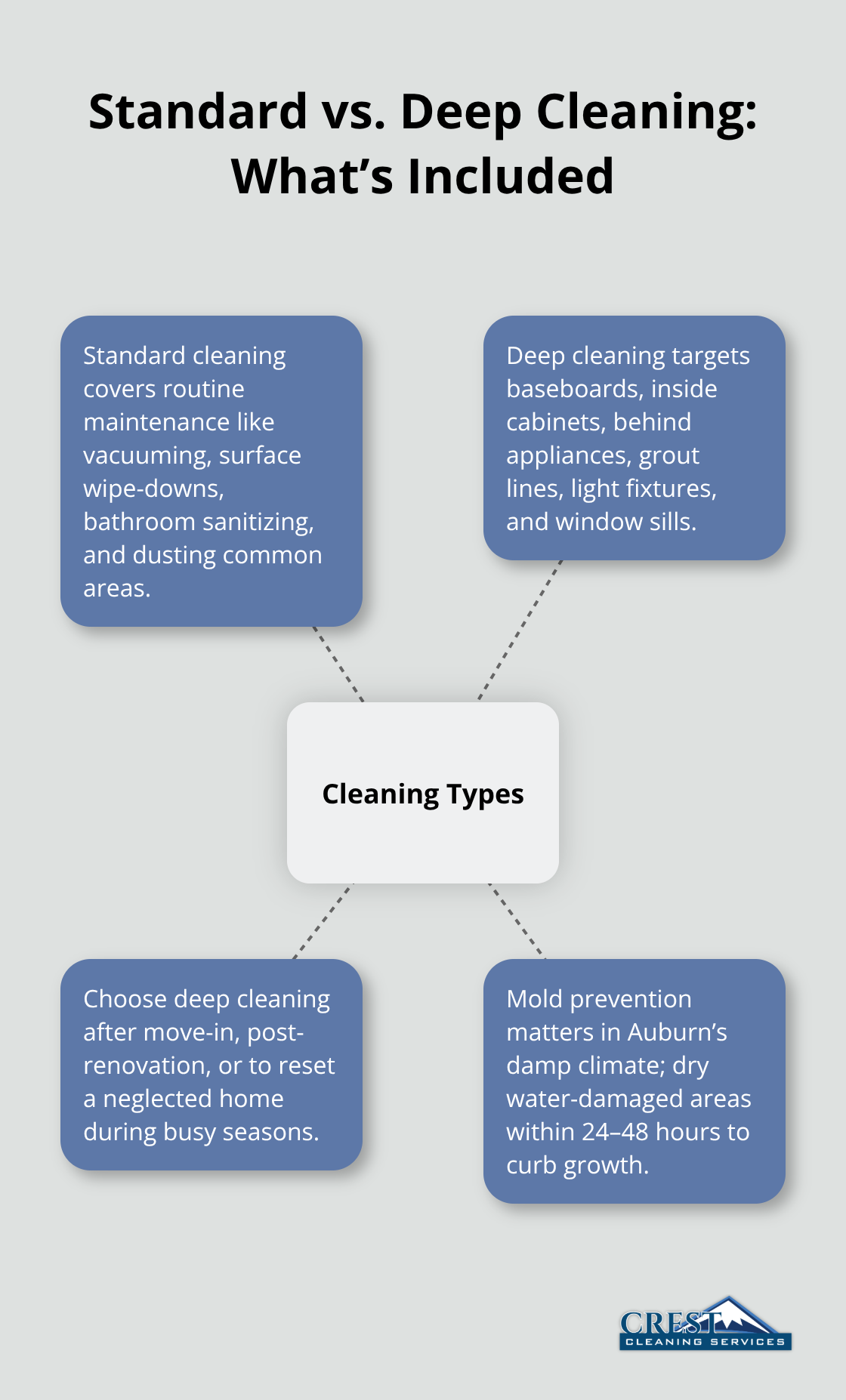 Visual summary contrasting standard cleaning, deep cleaning, when to choose deep, and mold prevention timing.