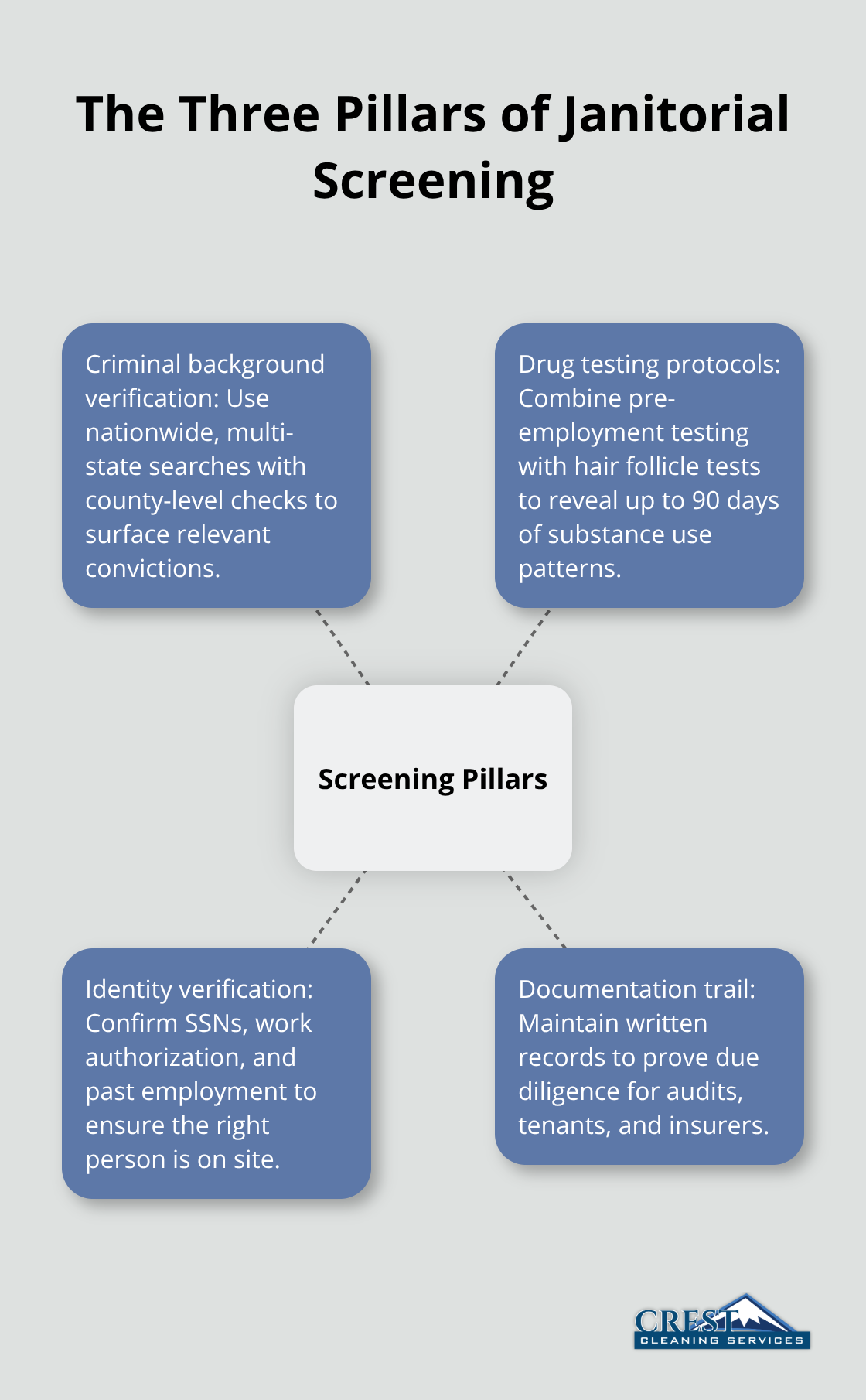 Core screening elements for secure janitorial staffing