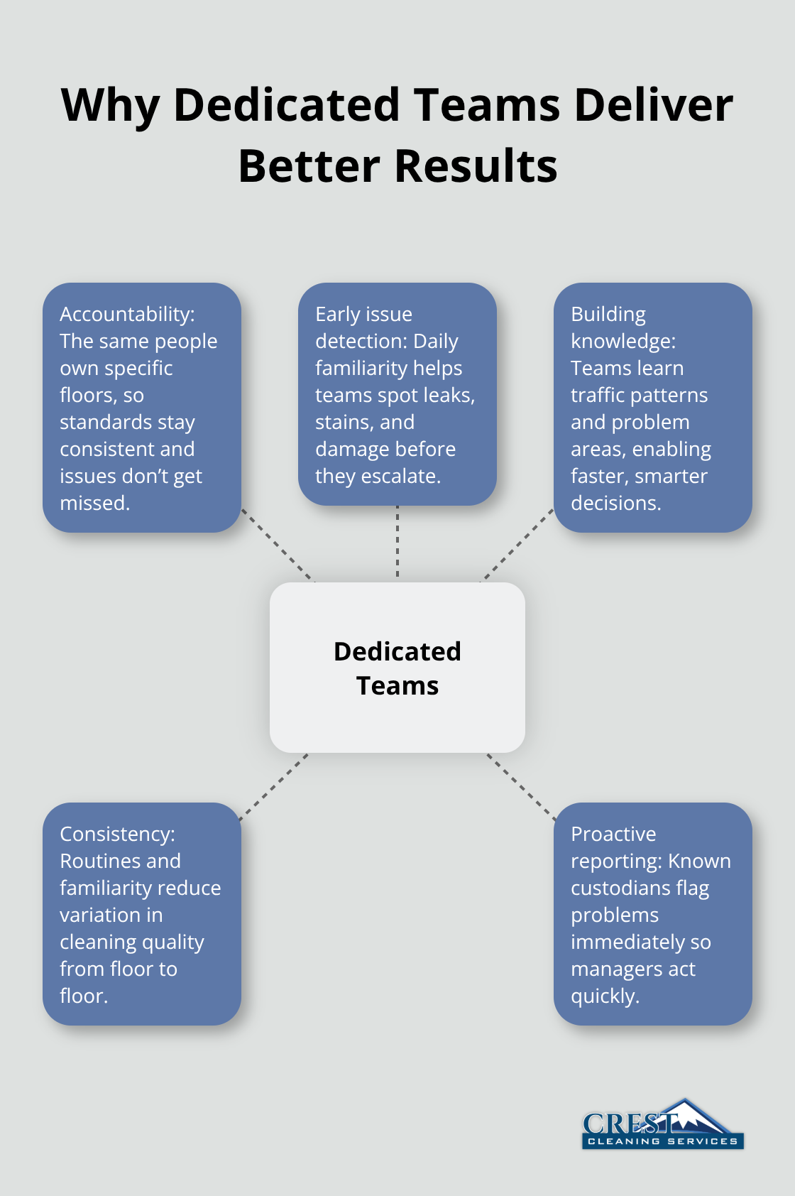 Hub-and-spoke showing how dedicated teams improve multi-floor building cleaning outcomes