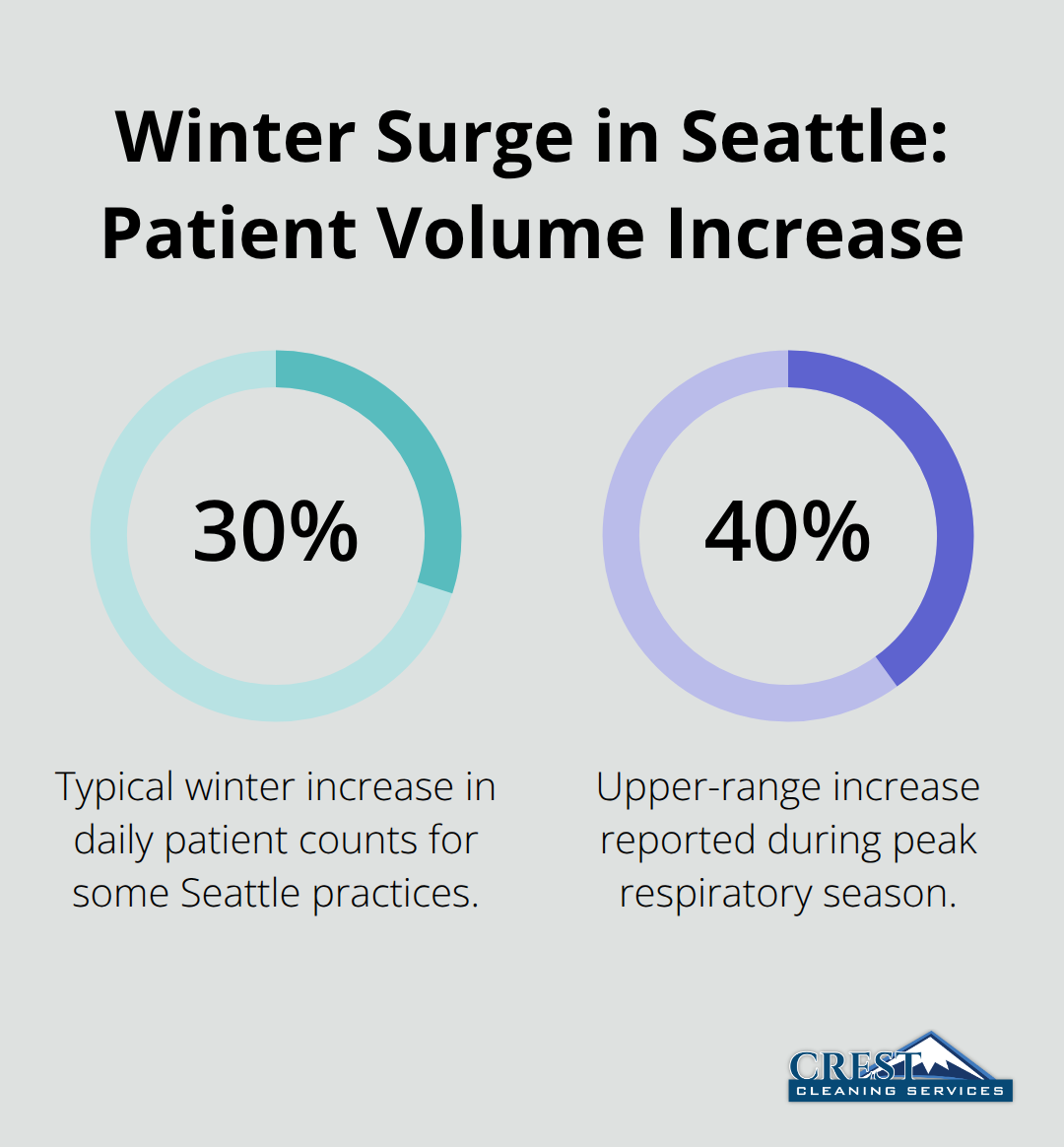 Percentage chart showing 30%–40% higher daily patient counts in winter months compared to summer for some Seattle clinics. - clinic cleaning frequency recommendations