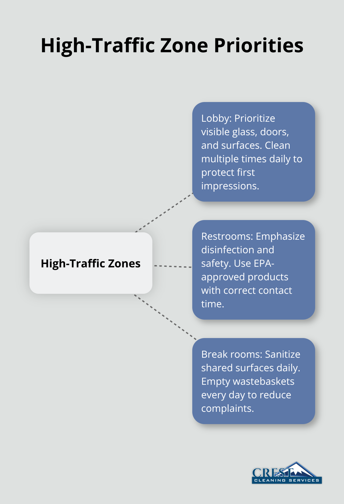 Hub-and-spoke showing lobby, restroom, and break room cleaning priorities - commercial building cleaning