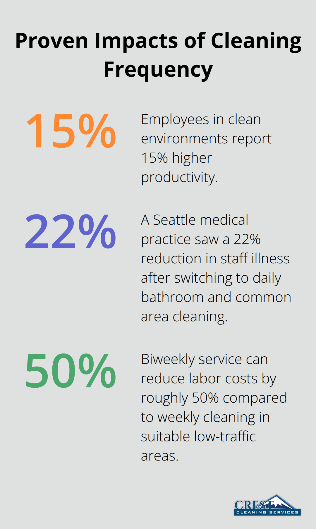 Key percentage outcomes tied to cleaning frequency decisions - commercial cleaning frequency options