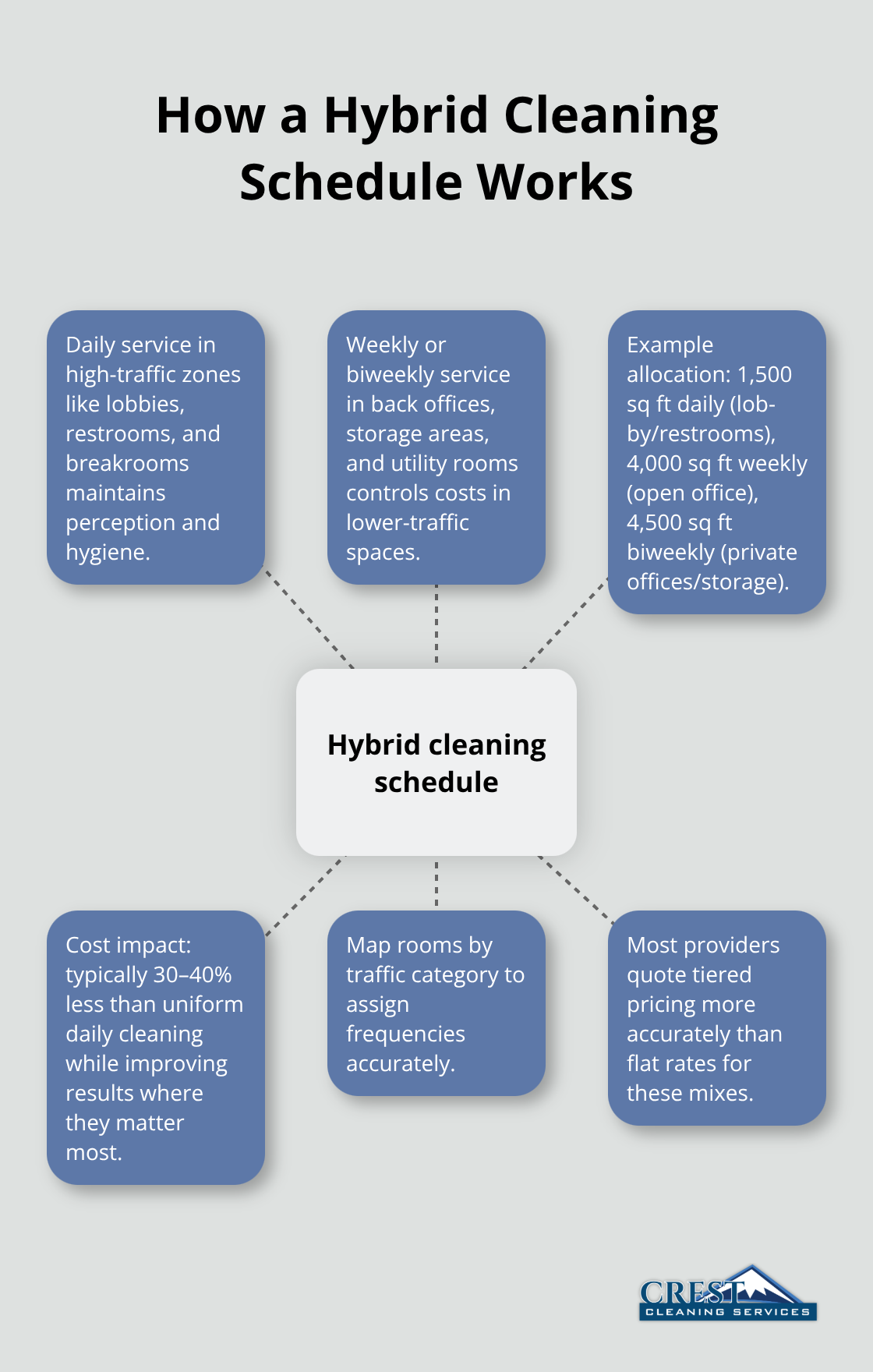 Visualization of a hybrid cleaning schedule with daily, weekly, and biweekly tiers - commercial cleaning frequency options