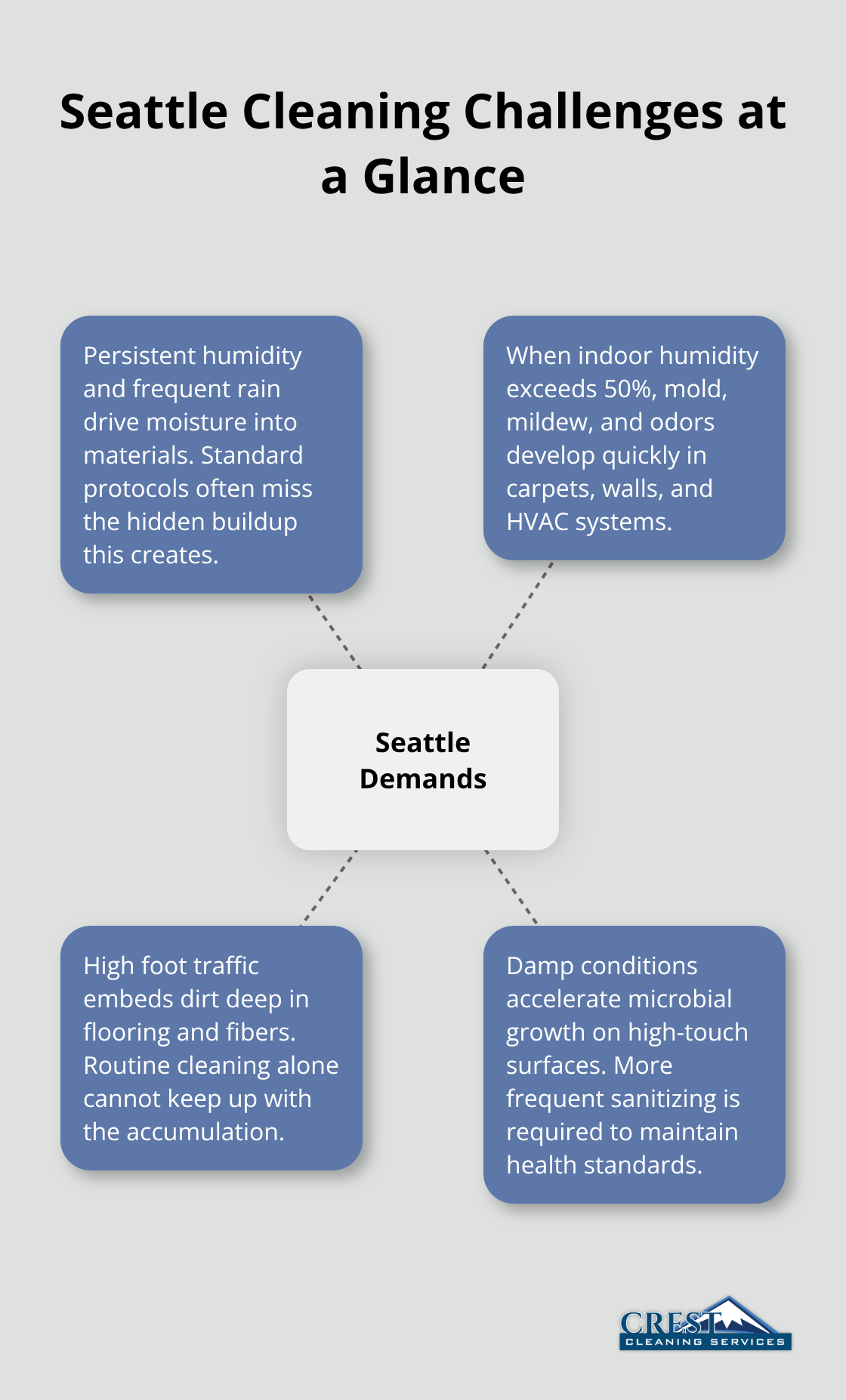 Hub-and-spoke diagram showing core Seattle cleaning challenges and their impacts. - commercial cleaning seattle wa