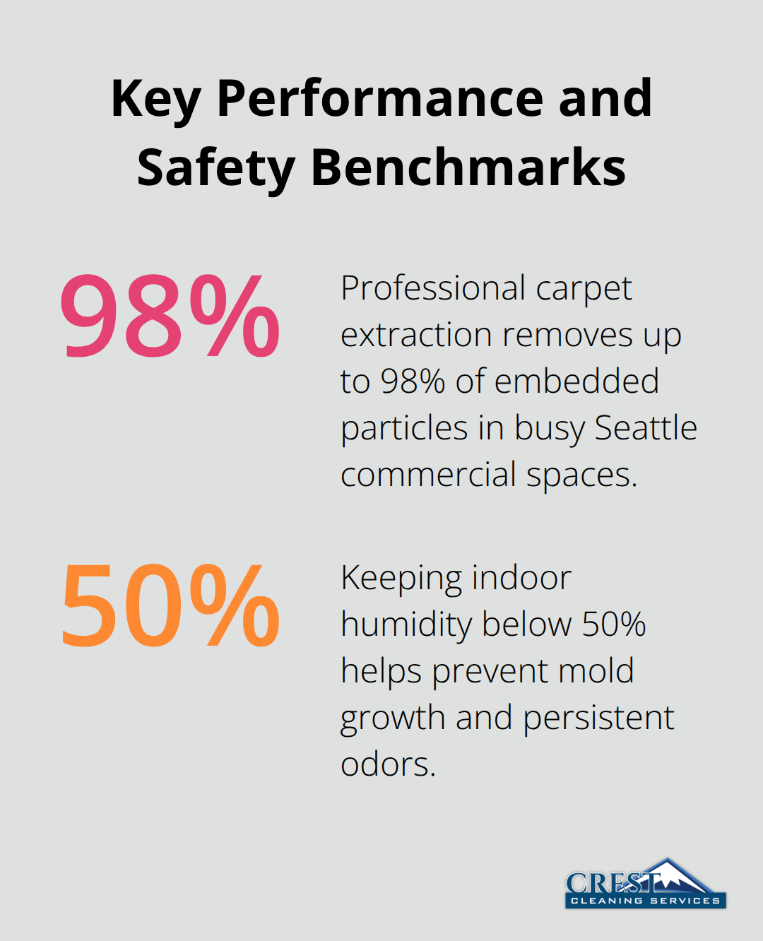 Percentage chart showing carpet extraction effectiveness and safe indoor humidity target.