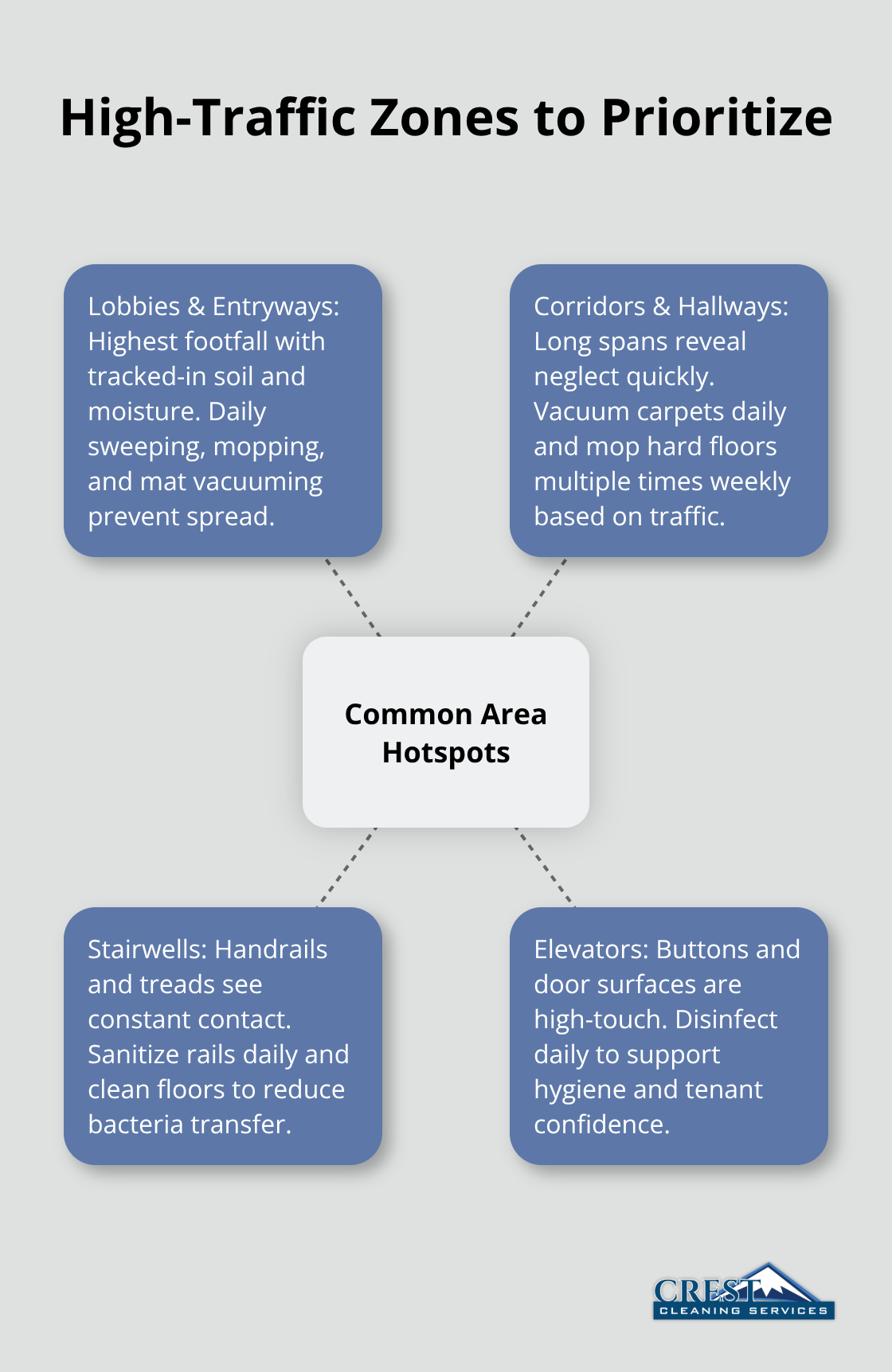 Central hub showing key common areas with spokes for lobbies, corridors, stairwells, and elevators.