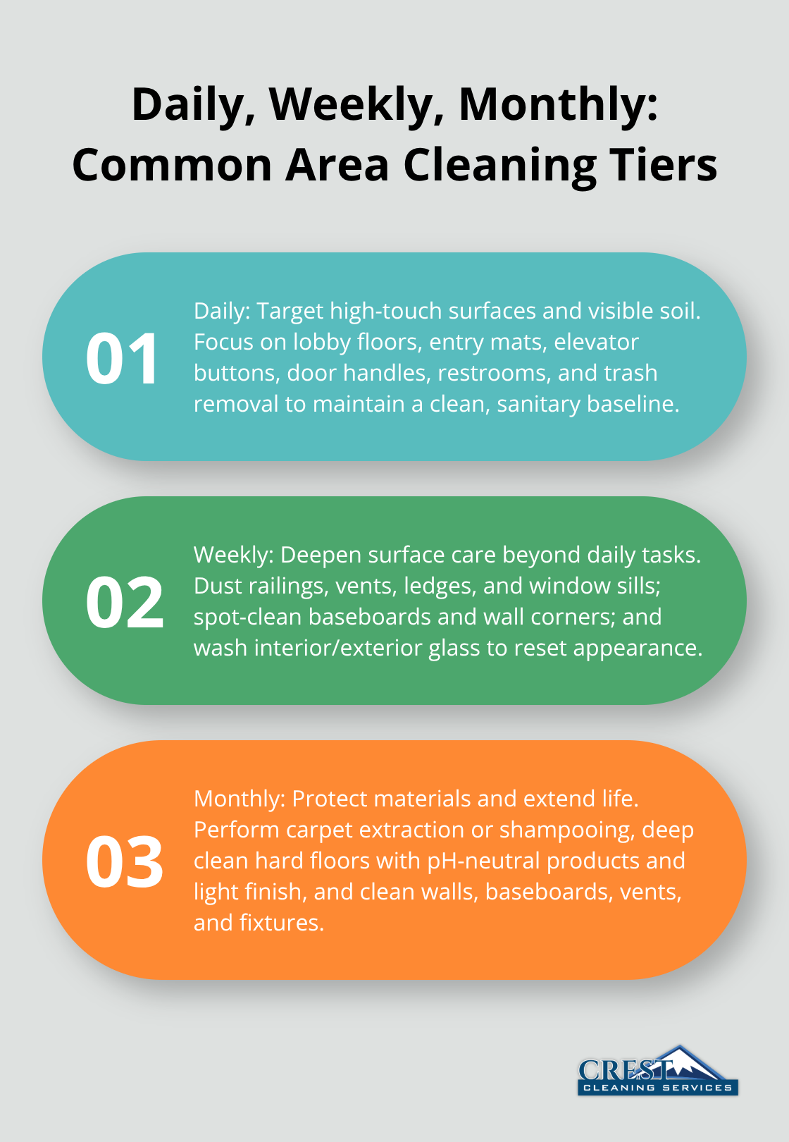 Three-tier schedule summarizing daily, weekly, and monthly common area cleaning priorities.