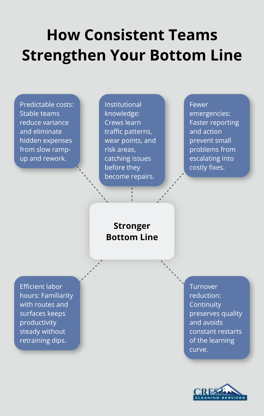 Hub-and-spoke diagram showing bottom-line gains from consistent cleaning teams.