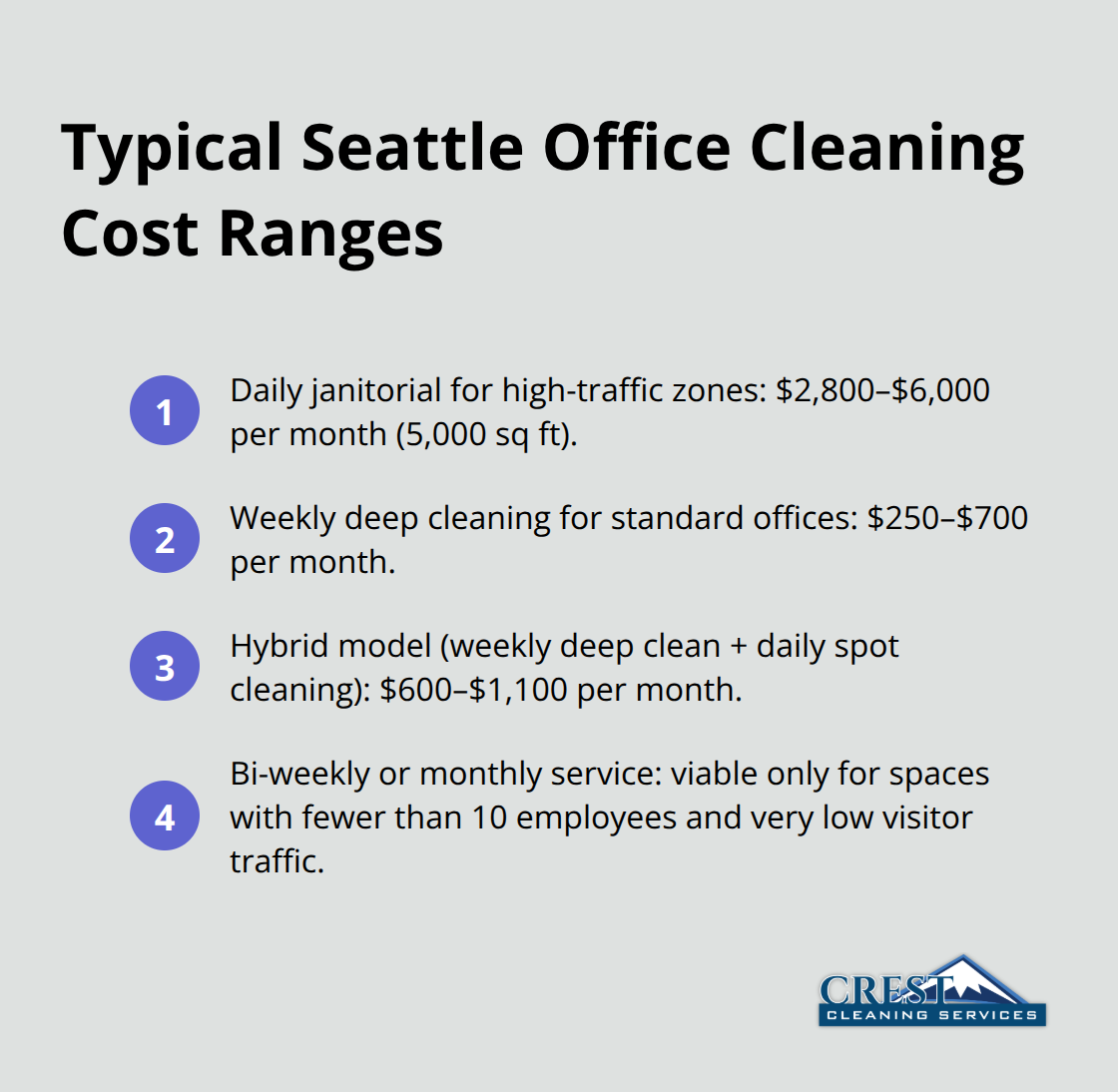 Compact list comparing monthly cleaning cost ranges for Seattle offices by service model. - custom cleaning schedules