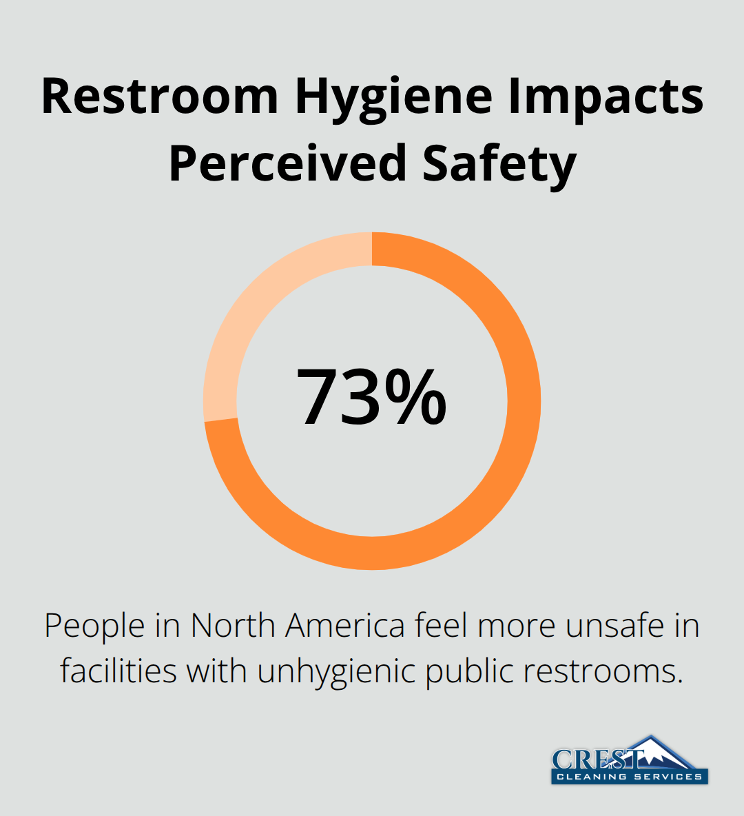 Chart showing that 73% of North Americans feel more unsafe in facilities with unhygienic public restrooms.