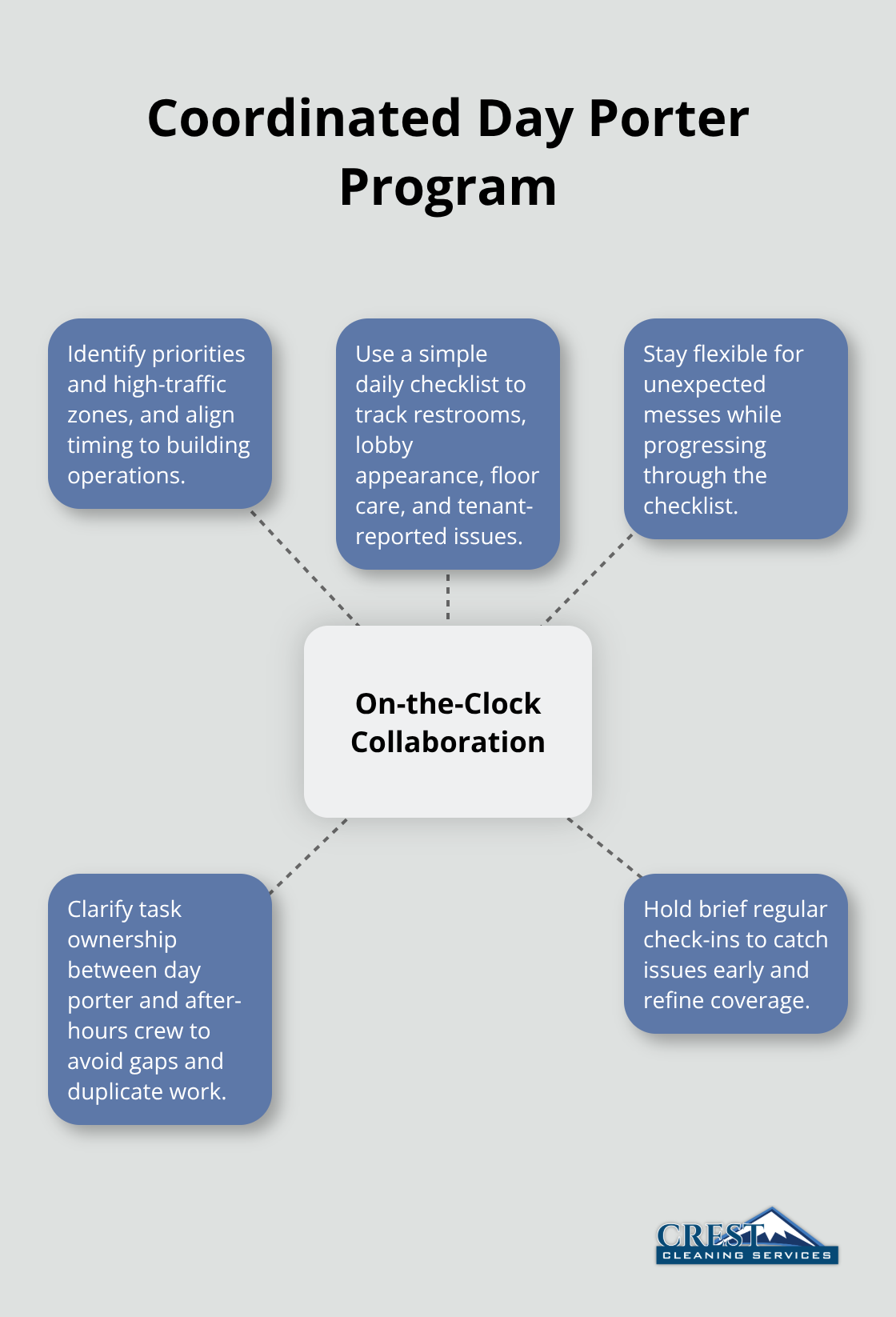 Hub-and-spoke showing key elements of coordinating effective day porter services.