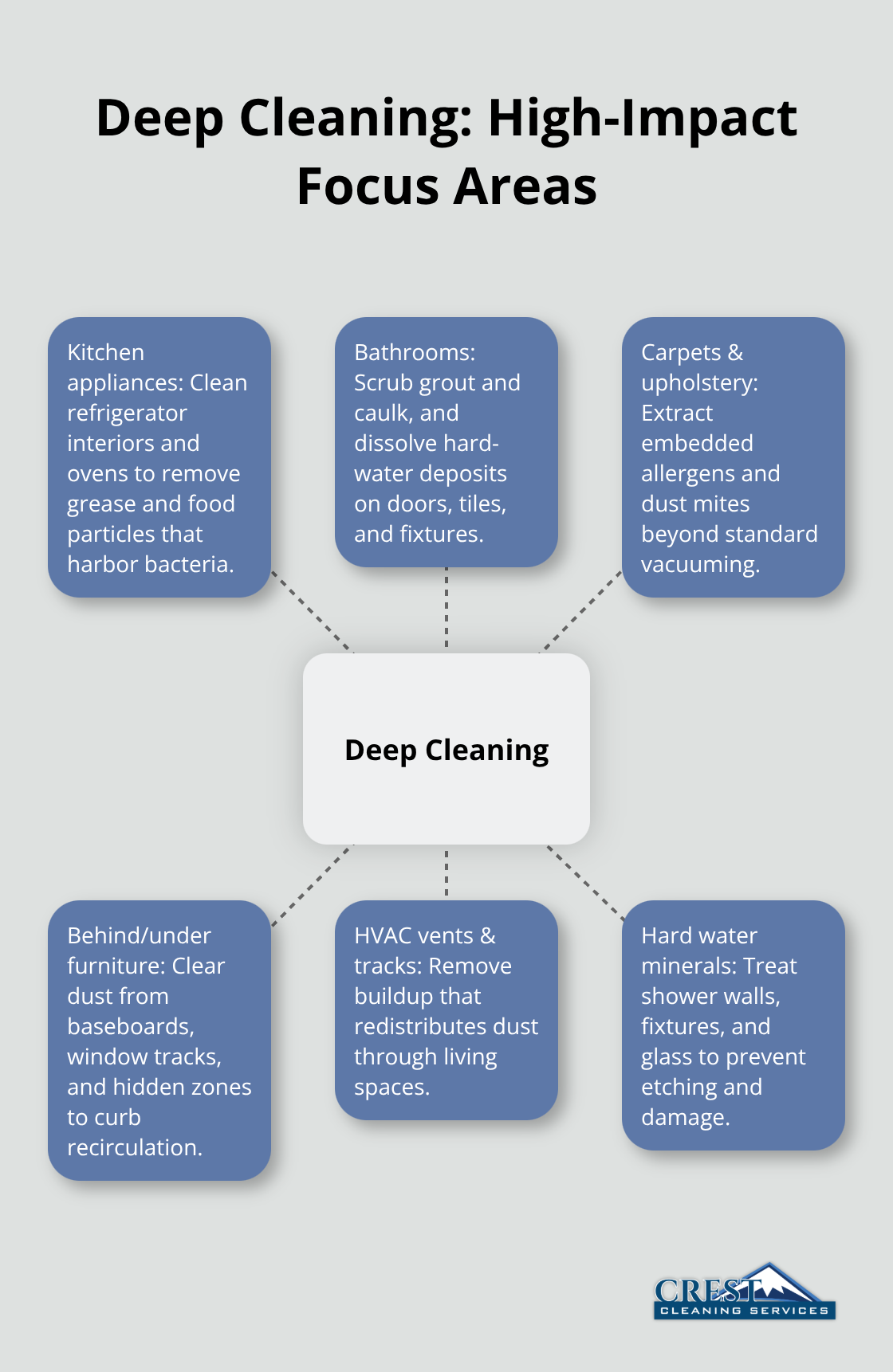 Visual map of key deep-clean targets in a Seattle home - Deep house cleaning