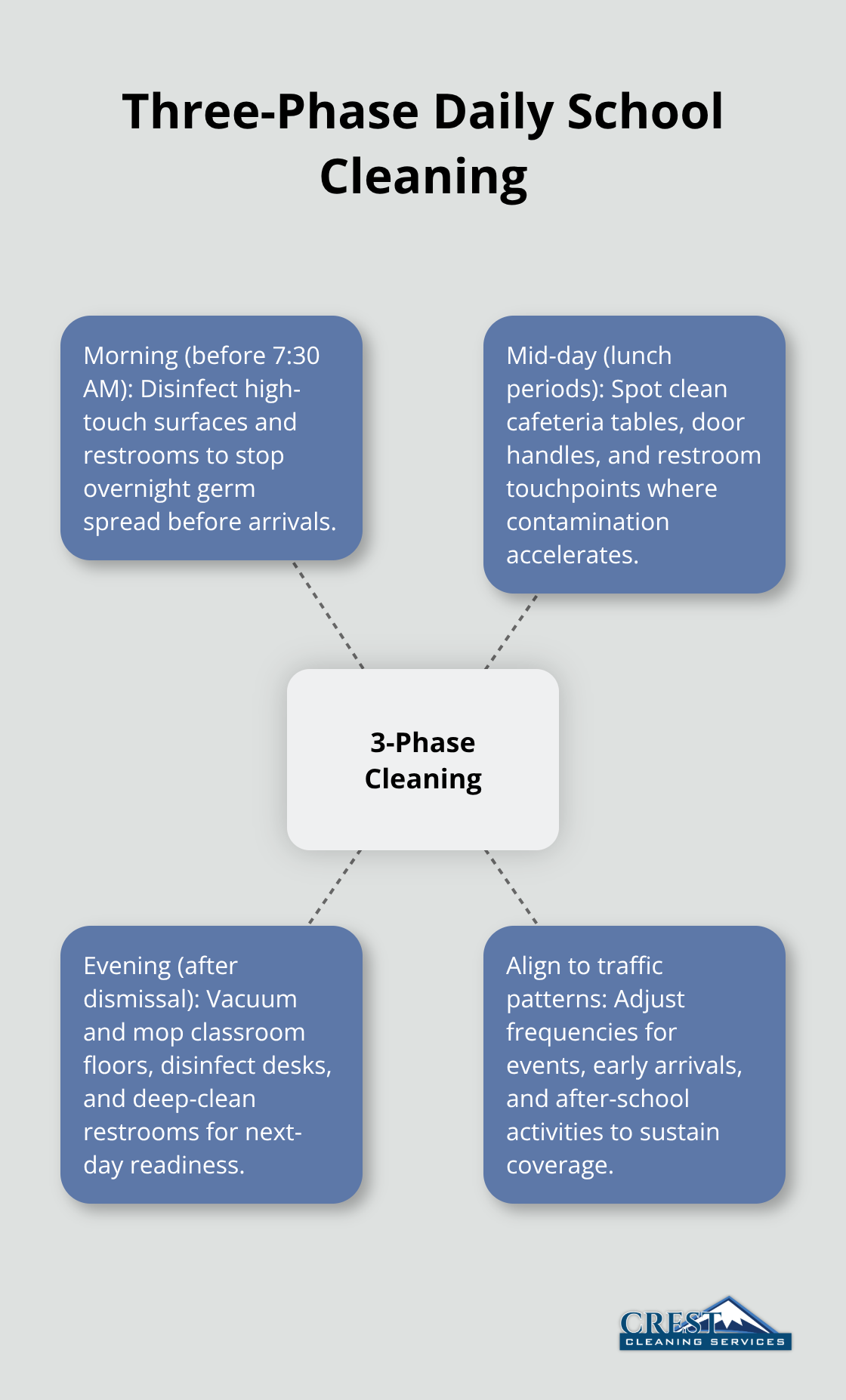 Hub-and-spoke showing morning, mid-day, and evening cleaning focus areas. - Educational facility janitorial