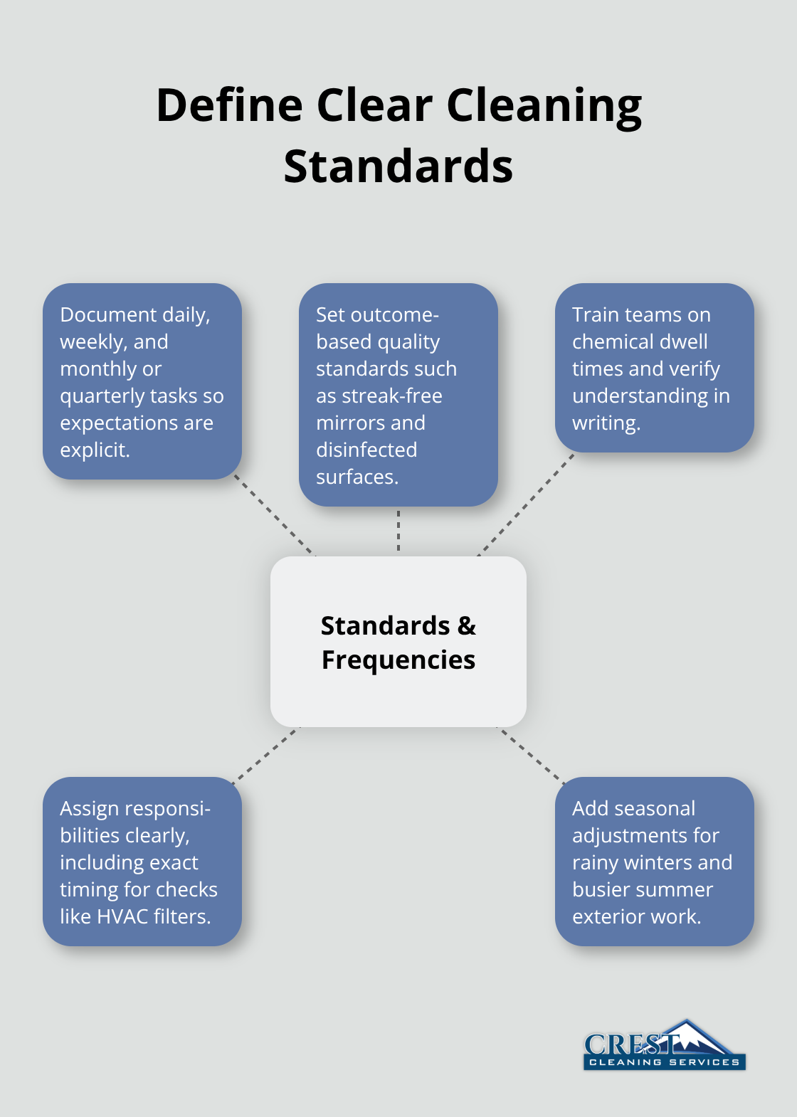 Hub-and-spoke showing key elements of cleaning standards and frequencies - Facility janitorial program
