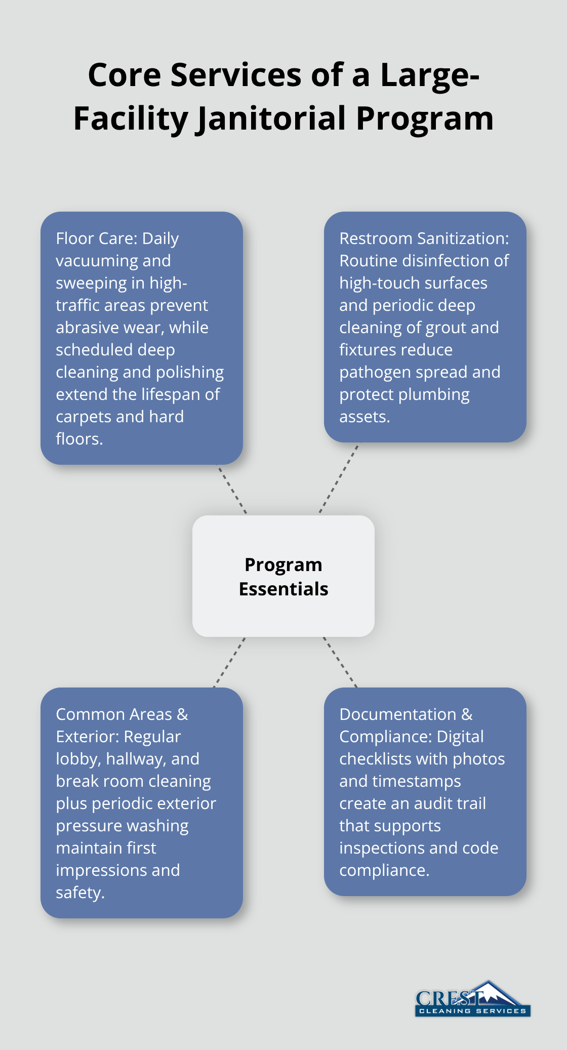 Hub-and-spoke chart showing essential janitorial services for large facilities.