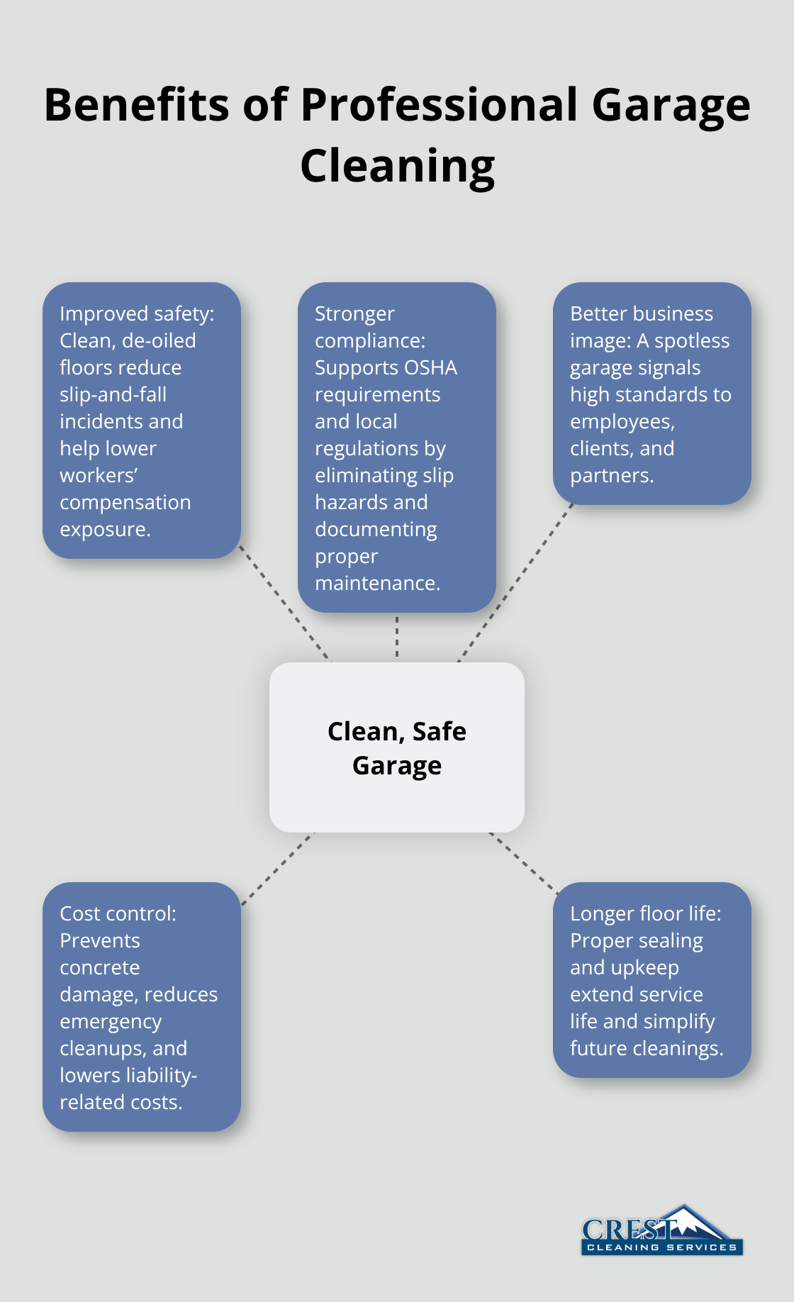 Infographic showing key benefits of professional commercial garage cleaning for U.S. facilities