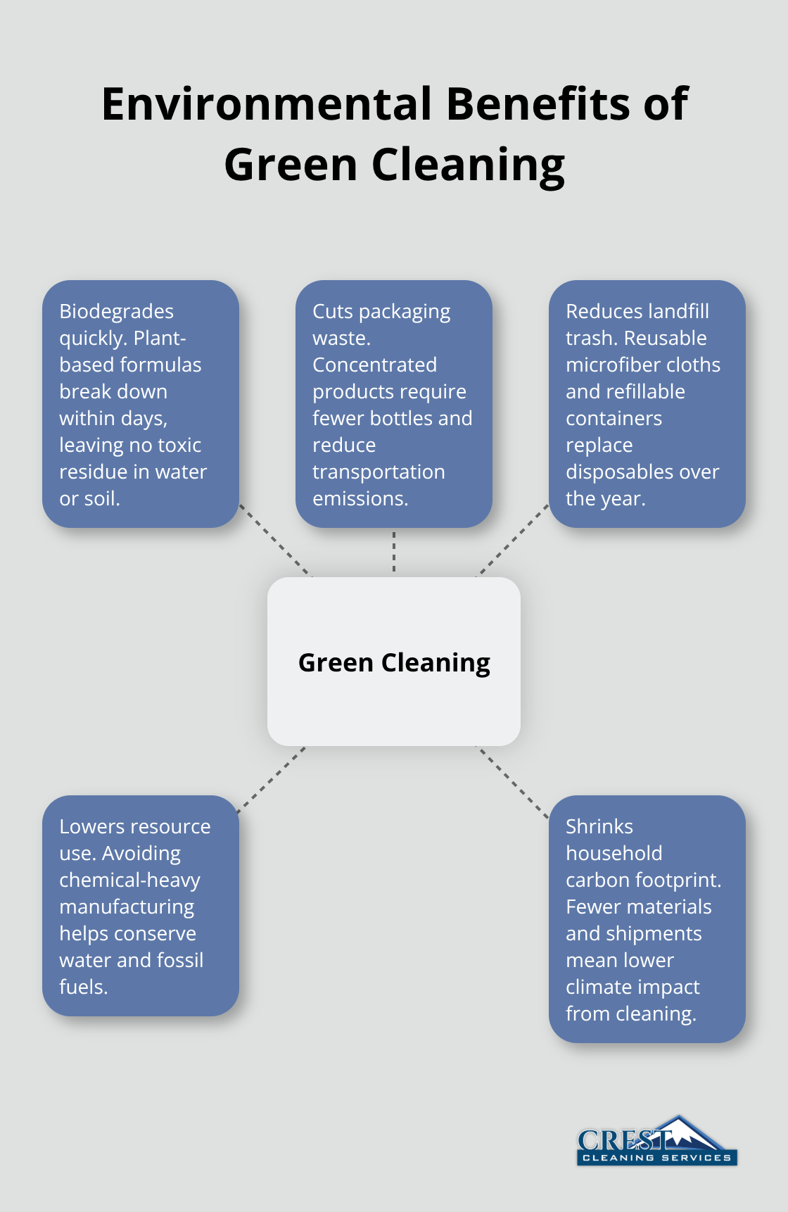 Hub-and-spoke diagram showing how green cleaning reduces environmental harm in the United States - Green home cleaning