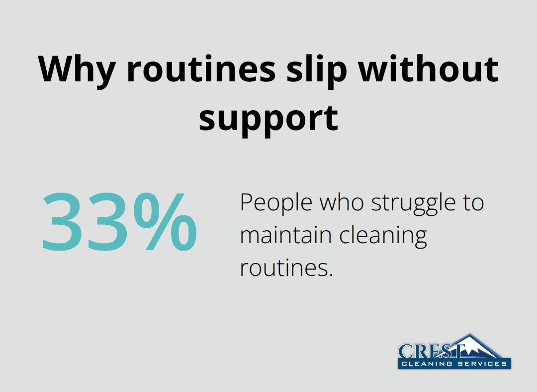 Percentage of people who struggle to maintain cleaning routines - House cleaning services