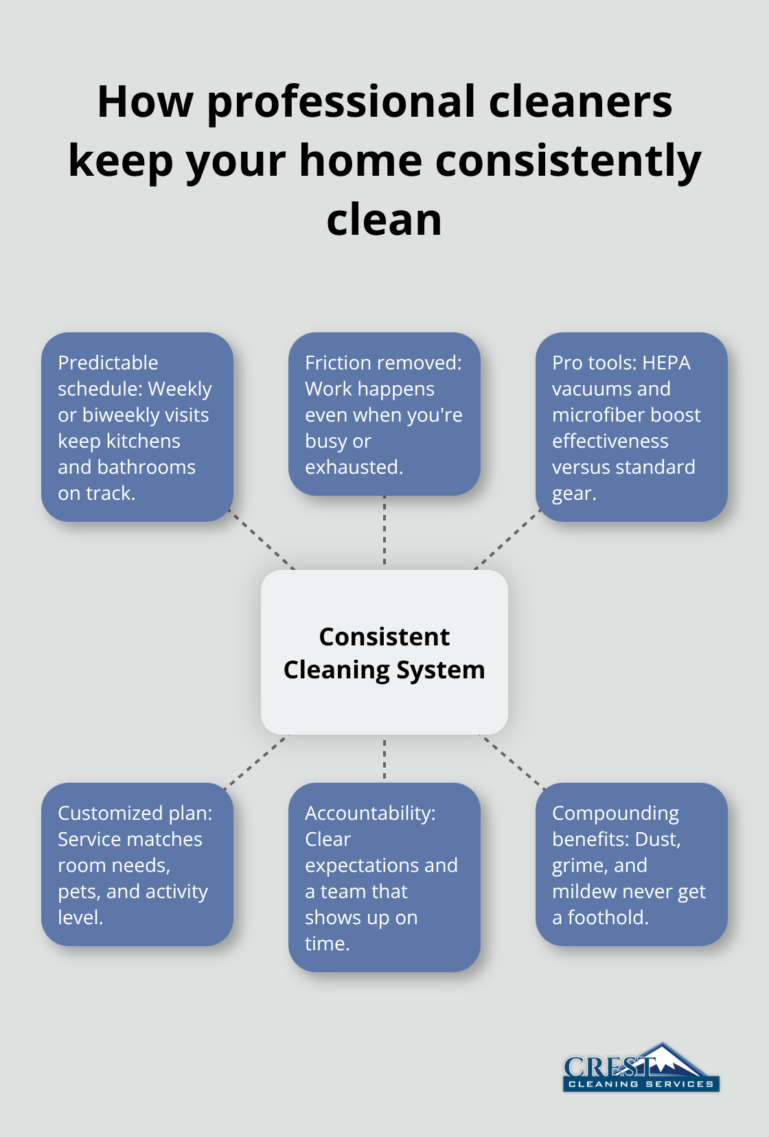 Hub-and-spoke showing pillars of a consistent cleaning service - House cleaning services