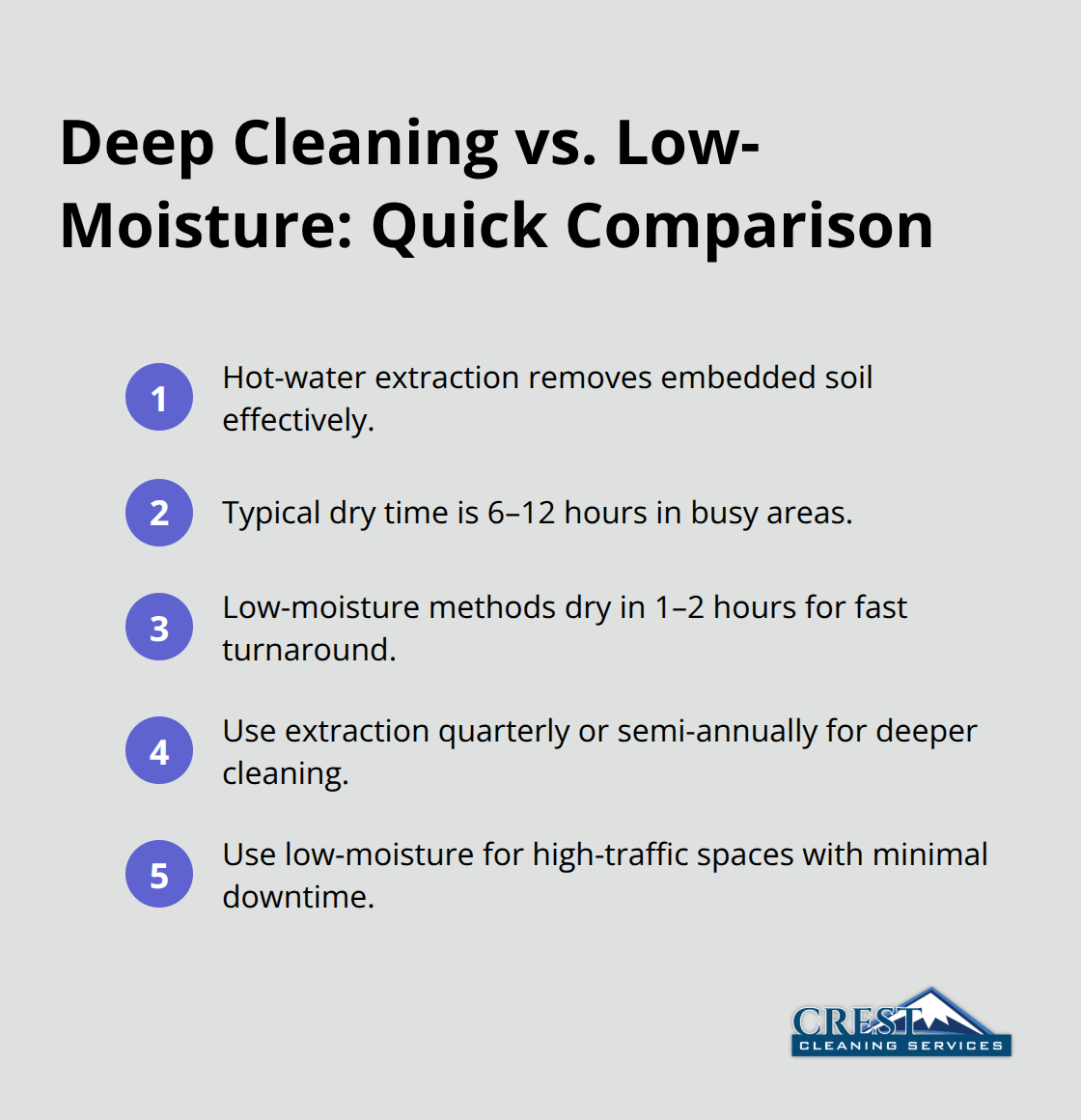 Compact comparison of hot-water extraction and low-moisture systems for U.S. commercial carpets - industrial carpet cleaning methods