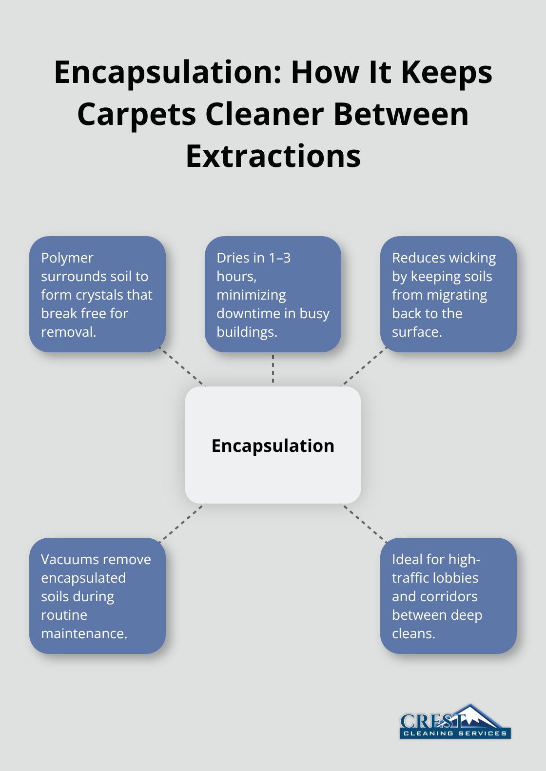Hub-and-spoke infographic explaining encapsulation benefits for commercial carpets - industrial carpet cleaning methods