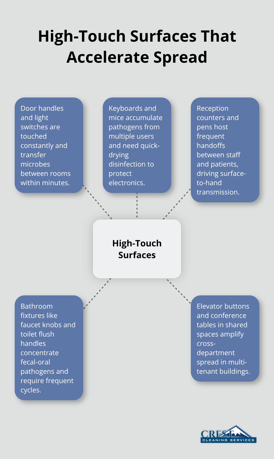 Hub-and-spoke showing common high-touch surfaces in U.S. clinics and offices