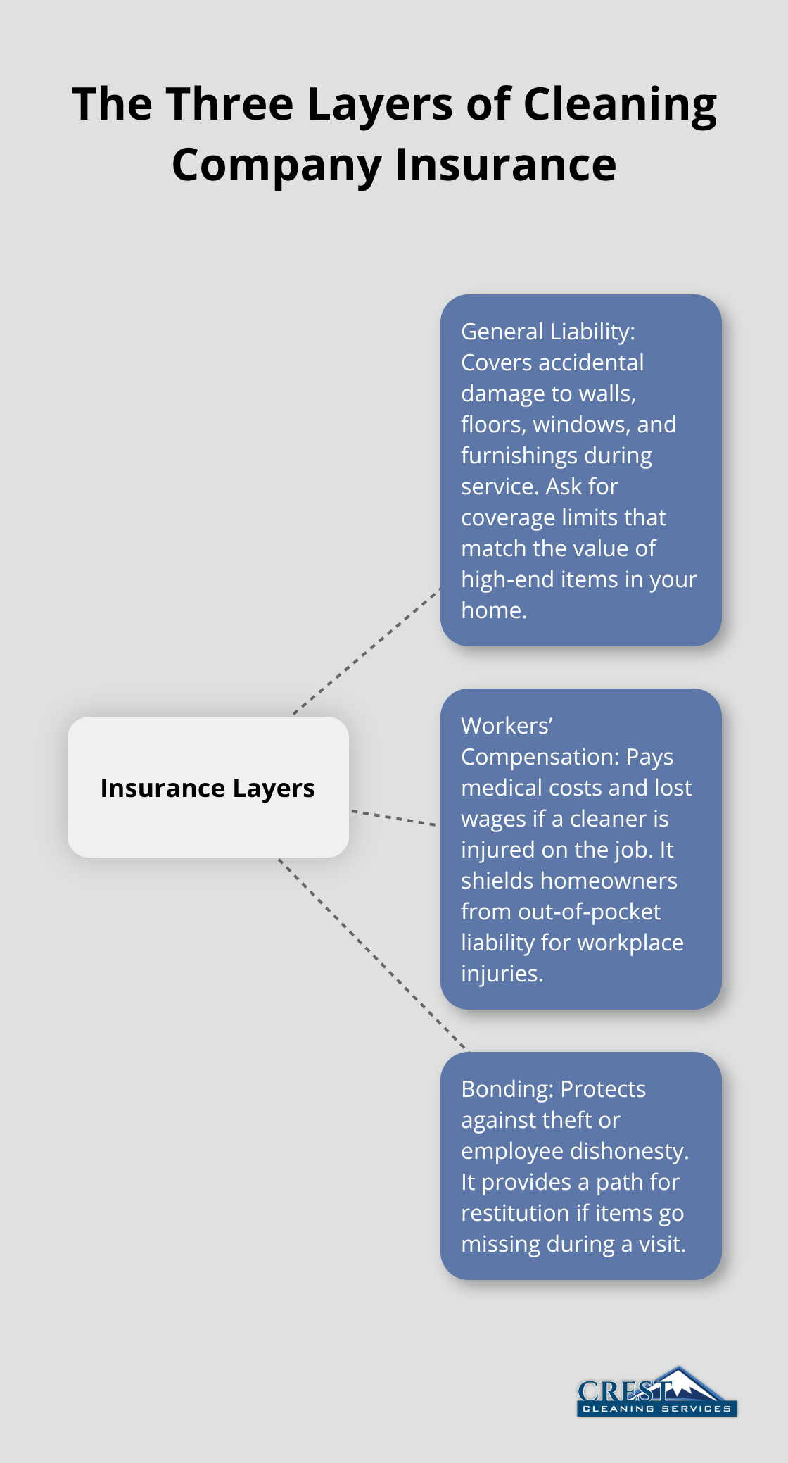 Diagram showing general liability, workers’ compensation, and bonding as the three core insurance layers for cleaning companies. - Licensed insured cleaning company