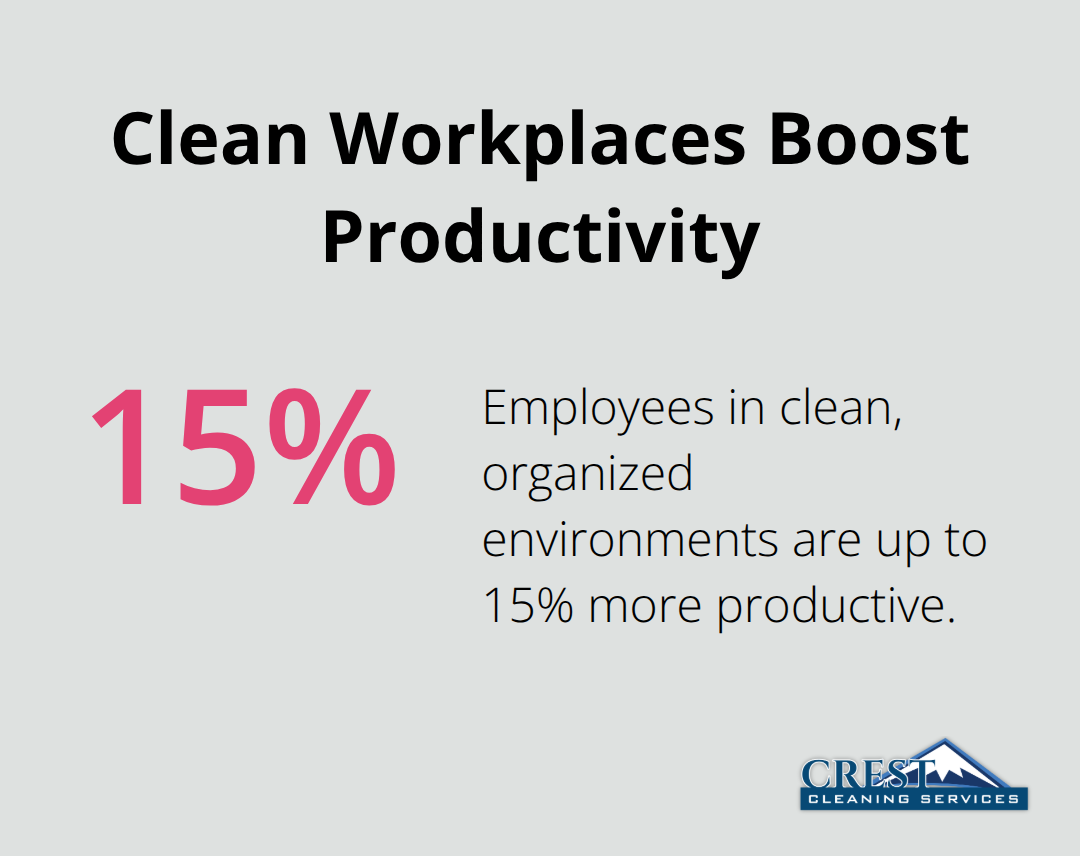 Employees in clean, organized workplaces can be up to 15% more productive. - facility cleaning programs