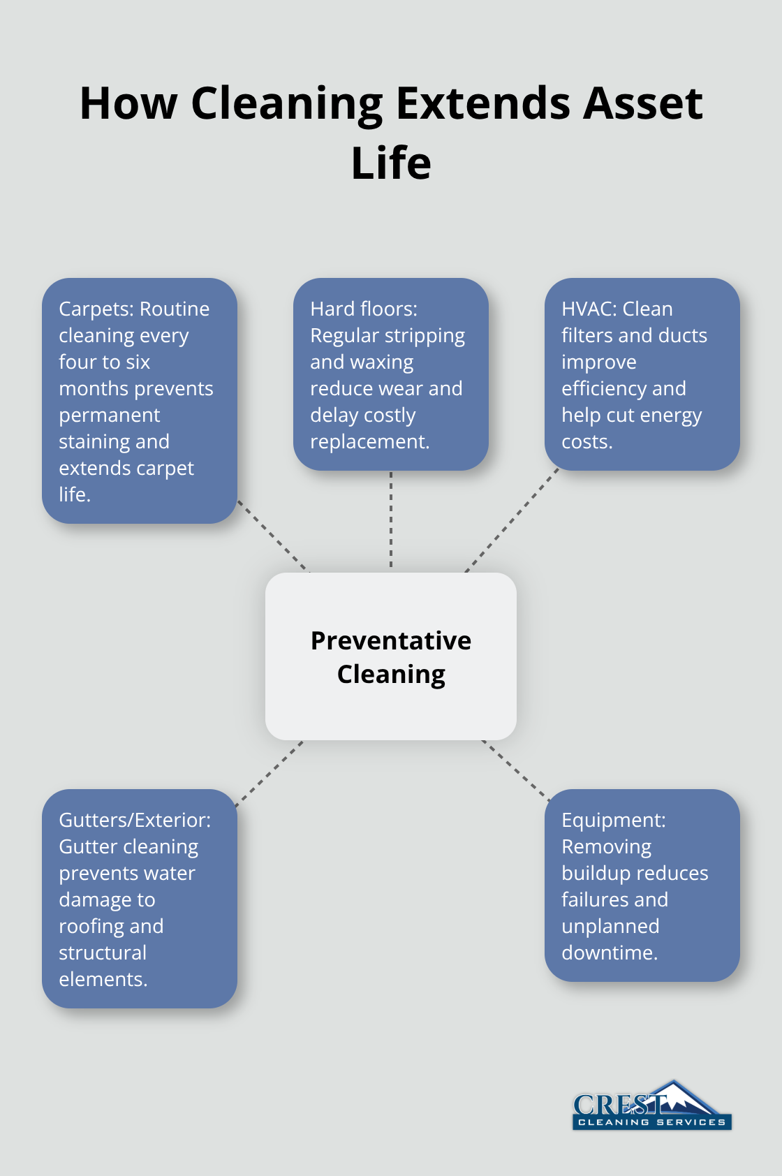 Preventative cleaning practices that protect assets and reduce costs.