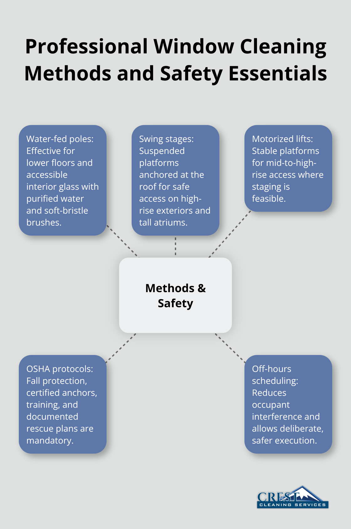 Hub-and-spoke diagram showing methods (water-fed poles, swing stages, motorized lifts) and safety requirements (OSHA protocols, off-hours scheduling). - interior window cleaning