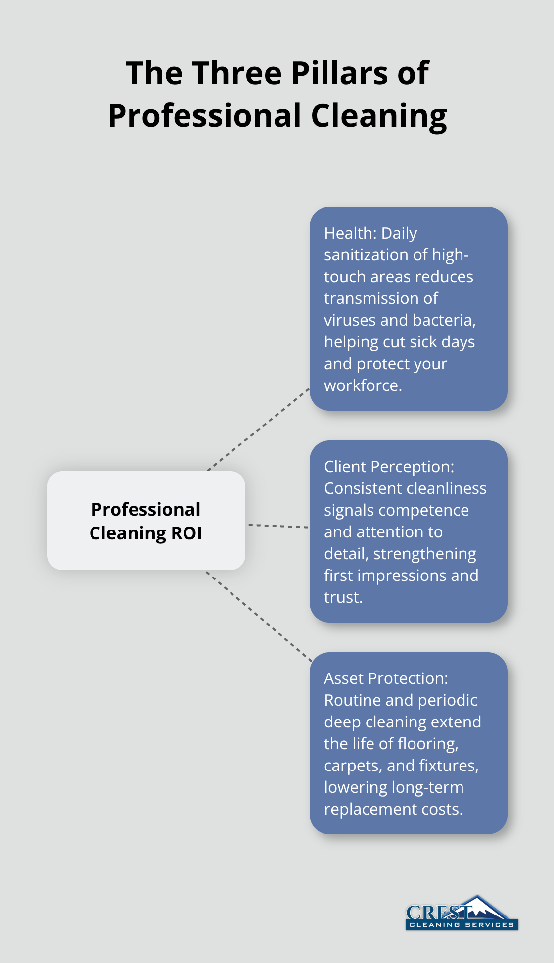 Hub-and-spoke showing health, client perception, and asset protection as the core benefits of professional cleaning