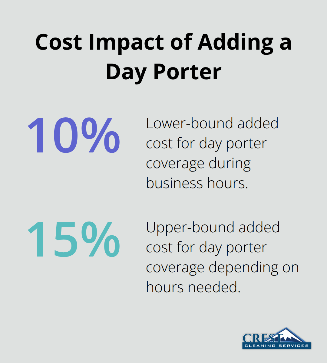 Percentage chart showing the typical 10–15% increase to janitorial costs when adding day porter services - Kent commercial cleaning