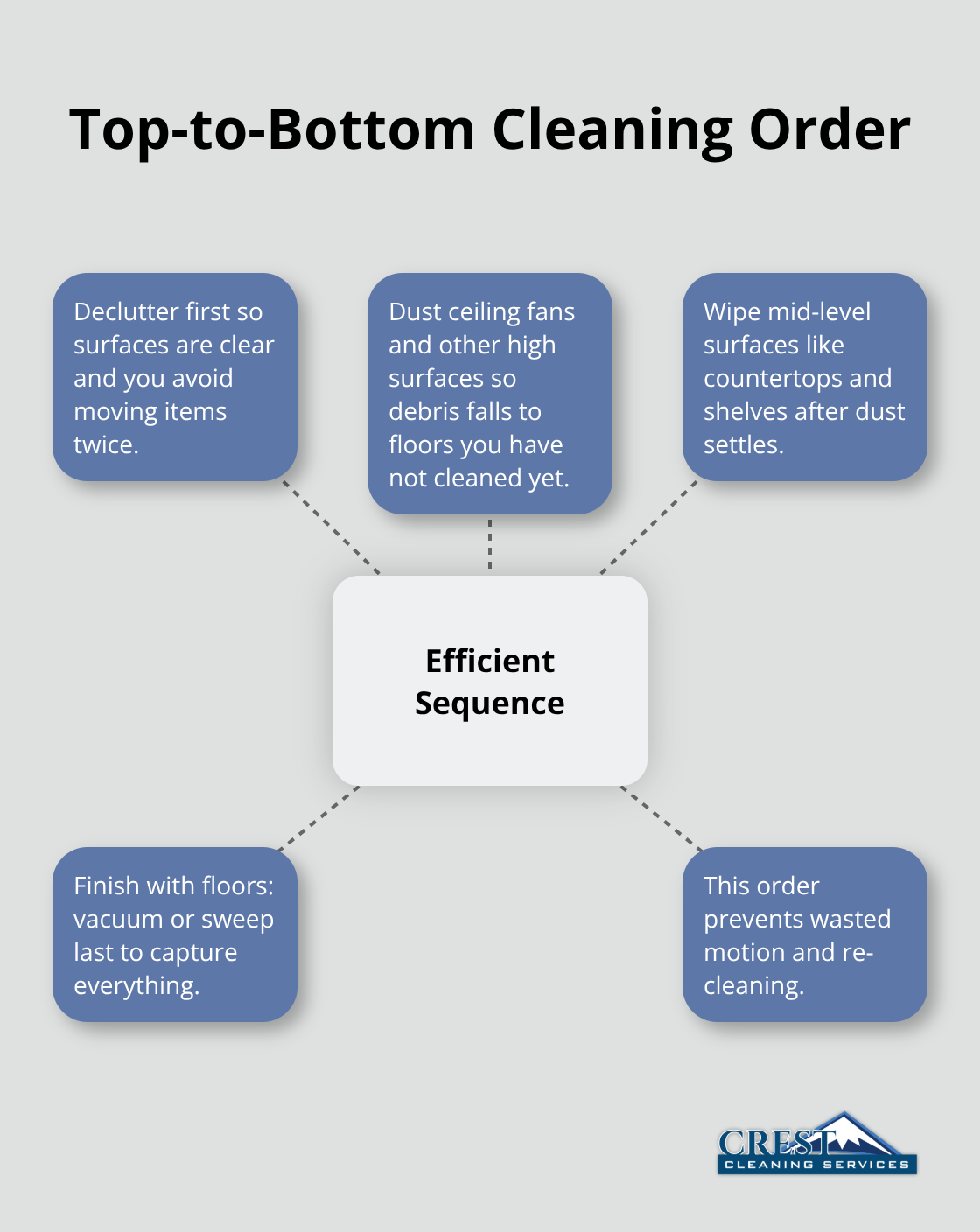 Visual guide to the most efficient cleaning sequence - Kent house cleaning