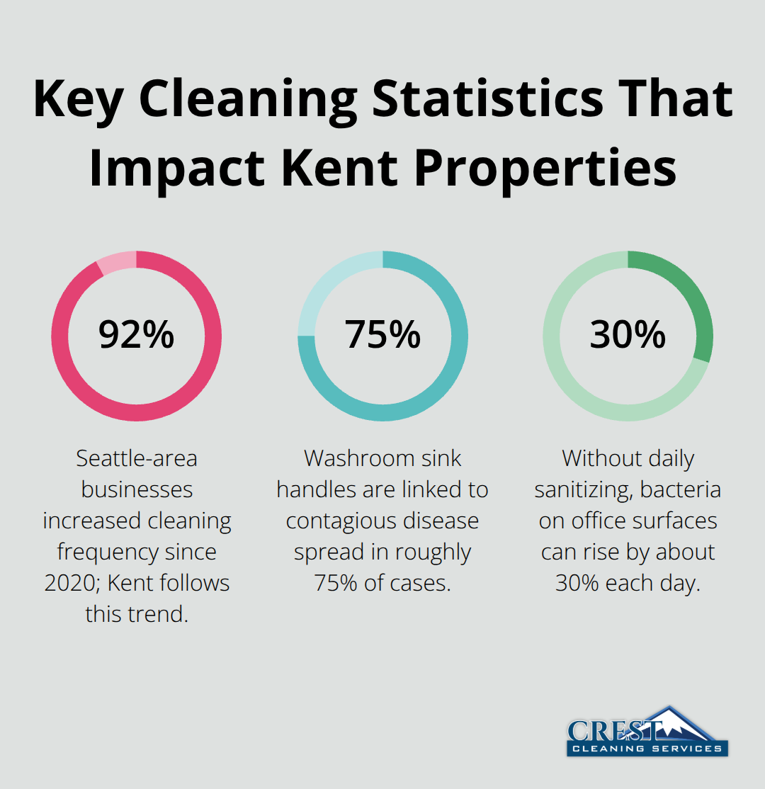 Three percentage statistics highlighting cleaning frequency increases, disease spread from sink handles, and daily bacteria growth. - Kent janitorial services