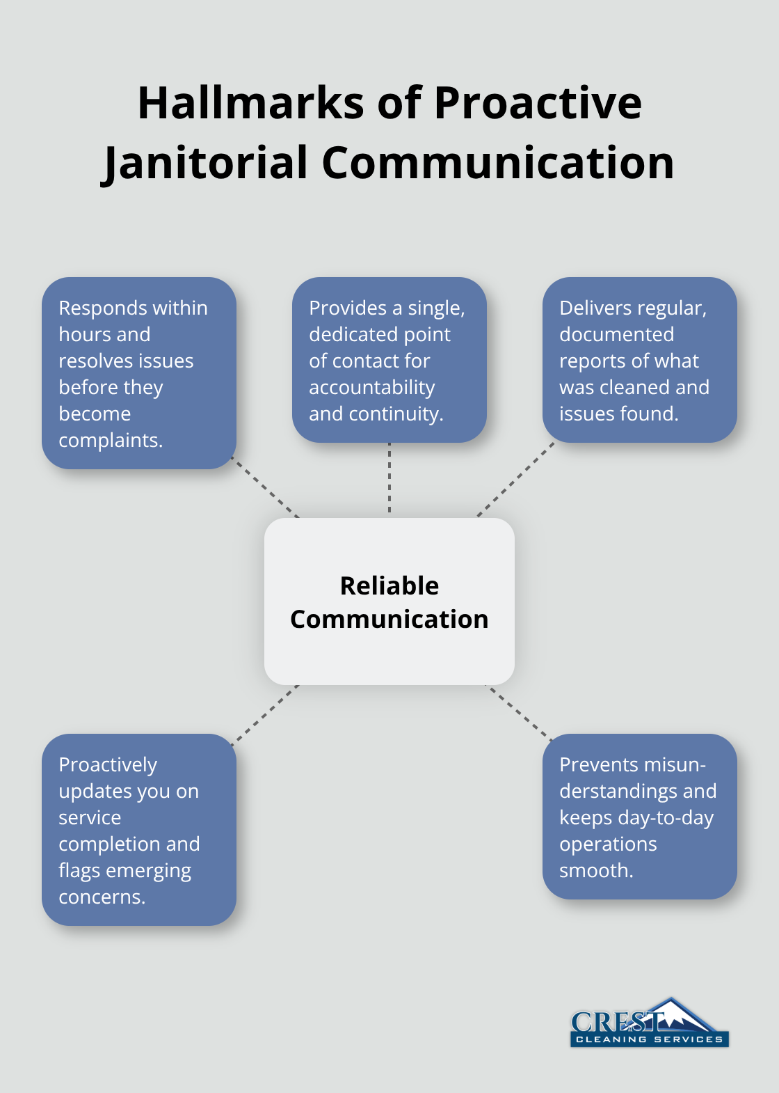 Visual showing key elements of reliable janitorial communication