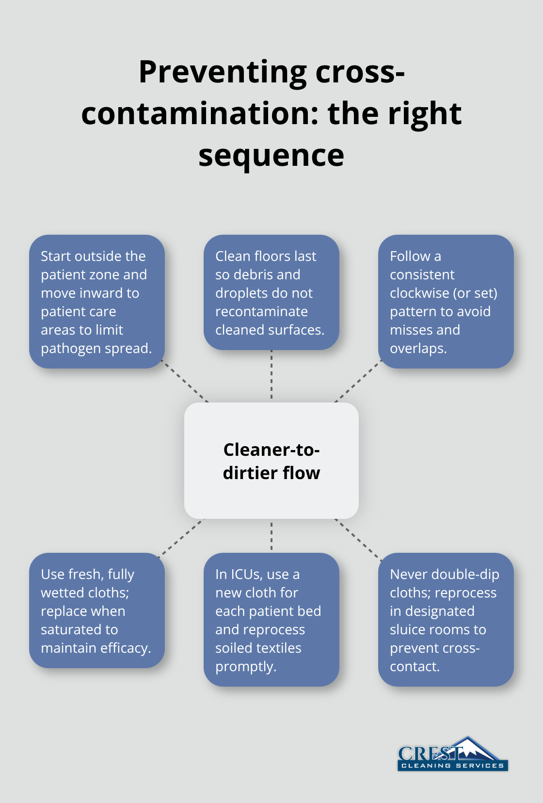 Hub-and-spoke diagram showing cleaner-to-dirtier flow for healthcare cleaning. - Medical facility janitorial