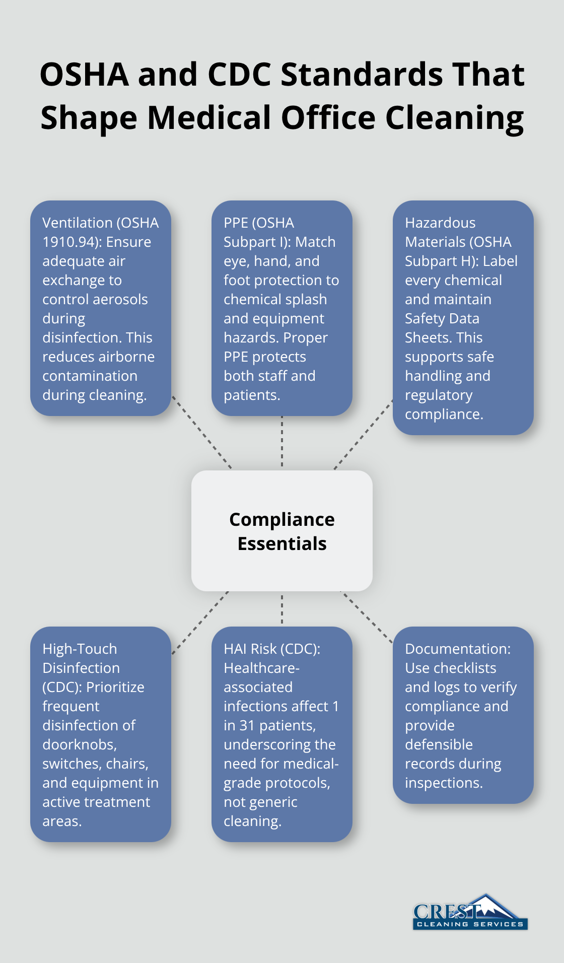 Hub-and-spoke diagram summarizing key OSHA and CDC requirements for U.S. medical office cleaning compliance.