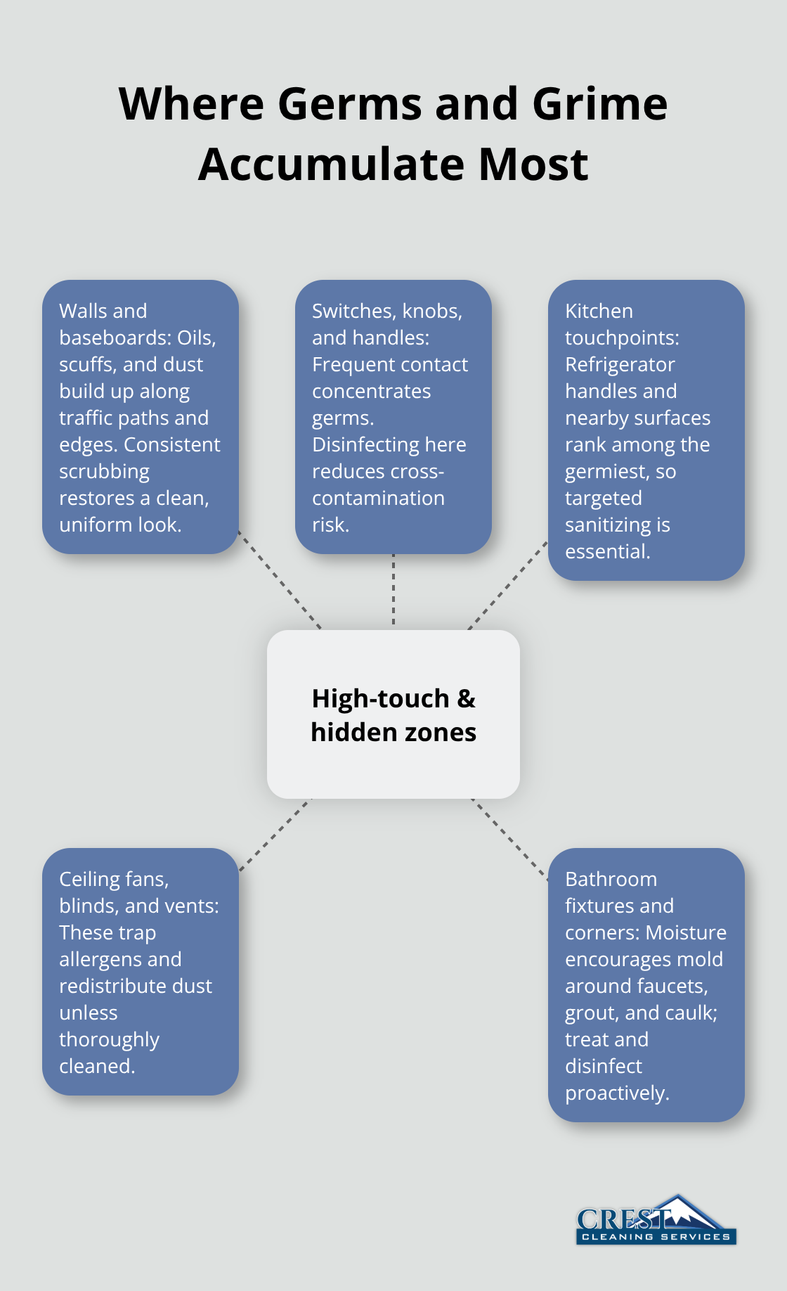 Diagram showing key high-touch and hidden areas in rentals that need focused cleaning before move-in.