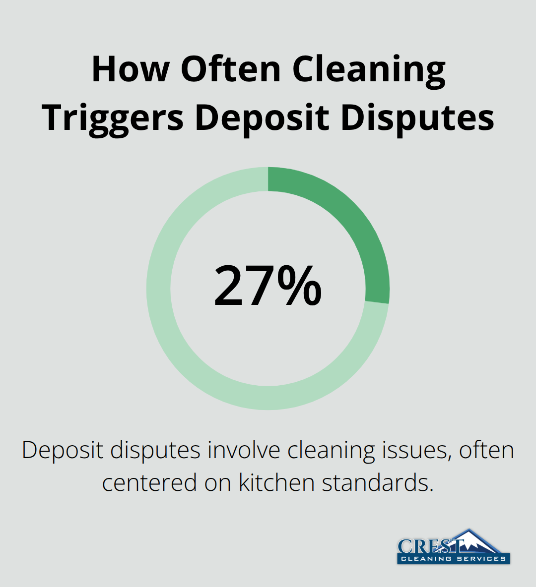 Share of deposit disputes caused by cleaning issues per mydeposits - Move out cleaning Kent